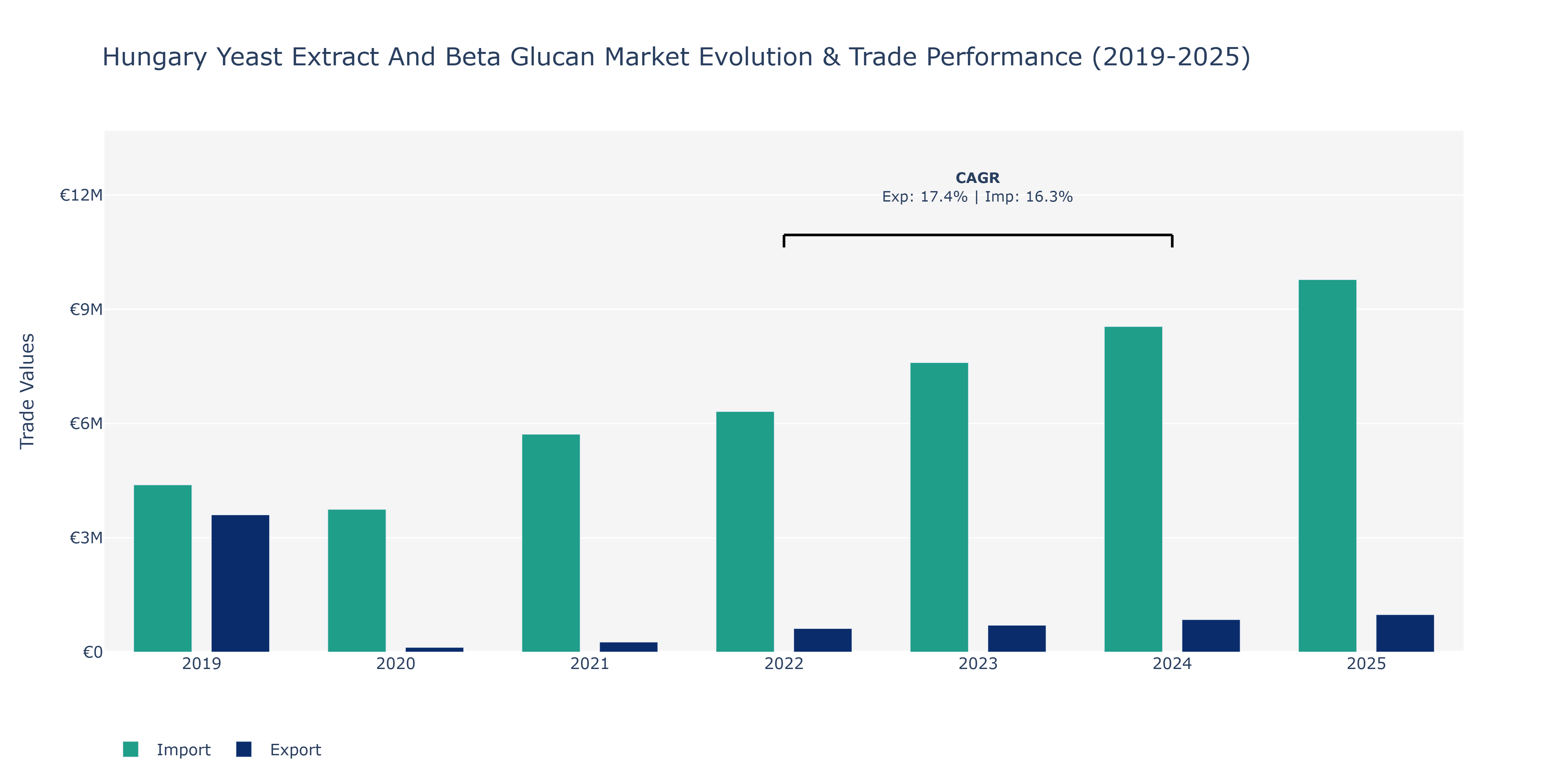Hungary Yeast Extract And Beta Glucan Market: Production & Trade Performance (2019-2025)