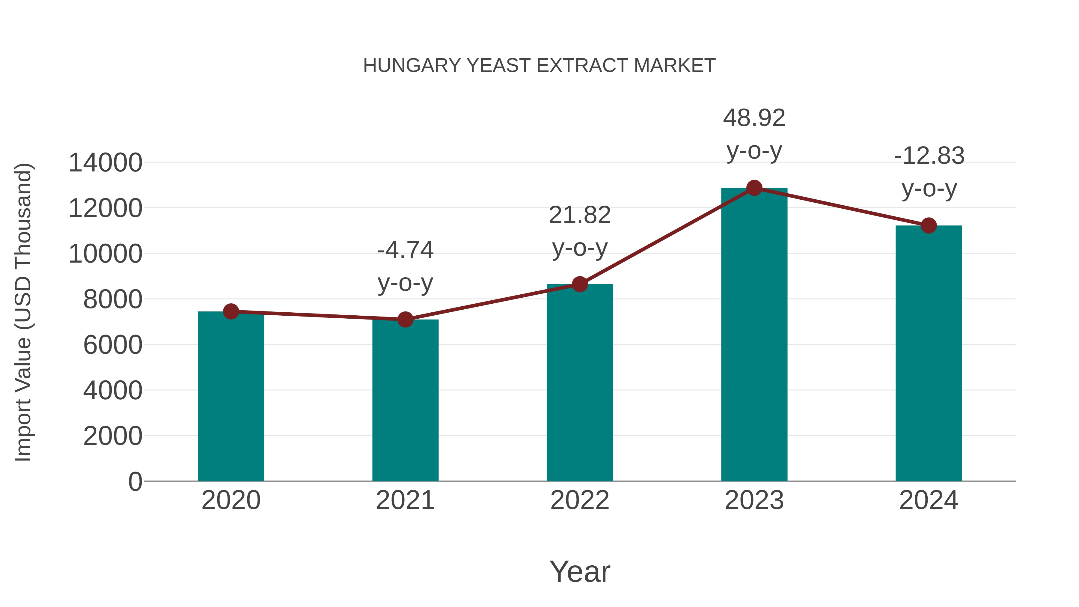 Hungary Yeast Extract Market: Import Trend Analysis