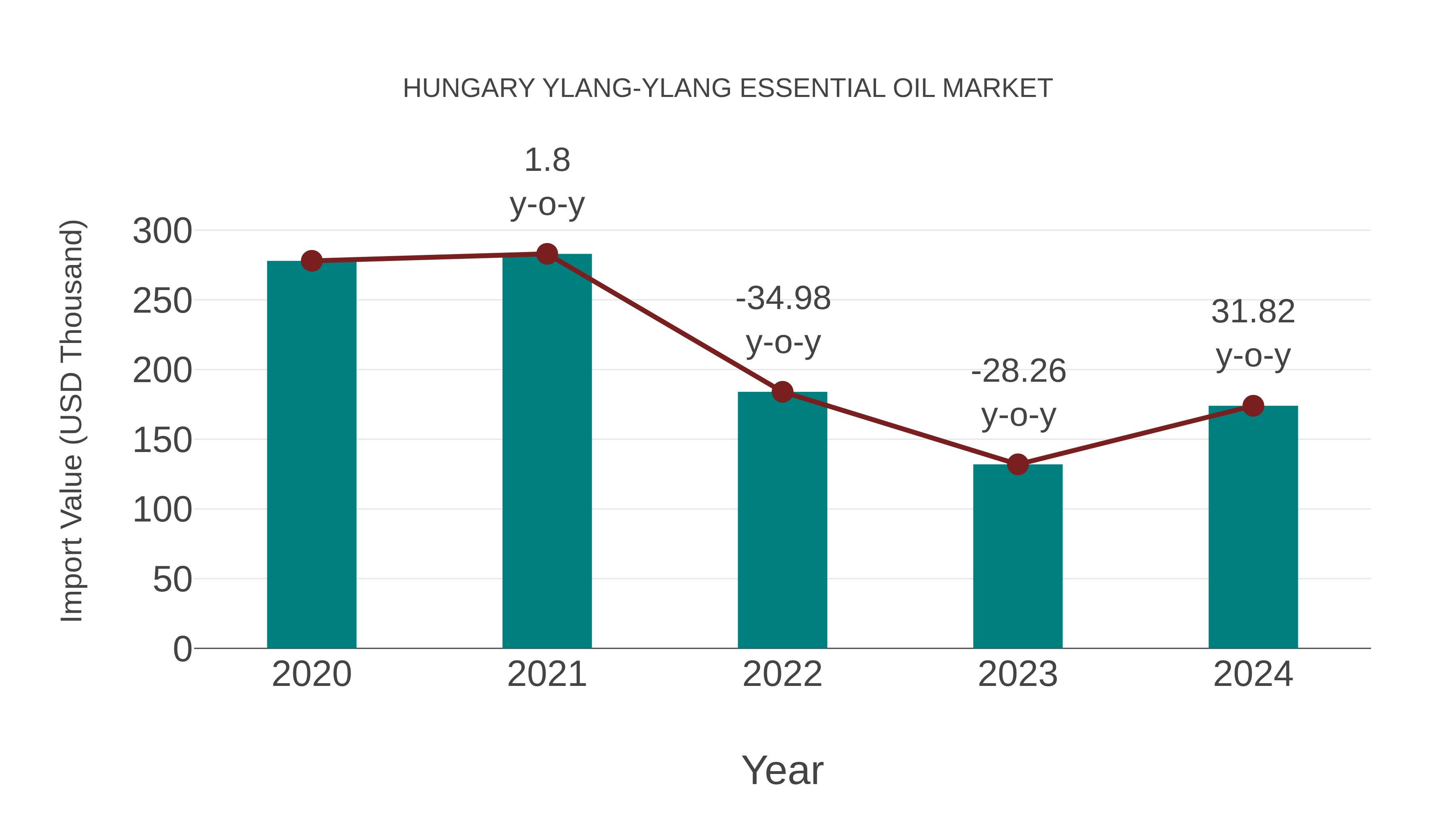 Hungary Ylang-ylang Essential Oil Market: Import Trend Analysis