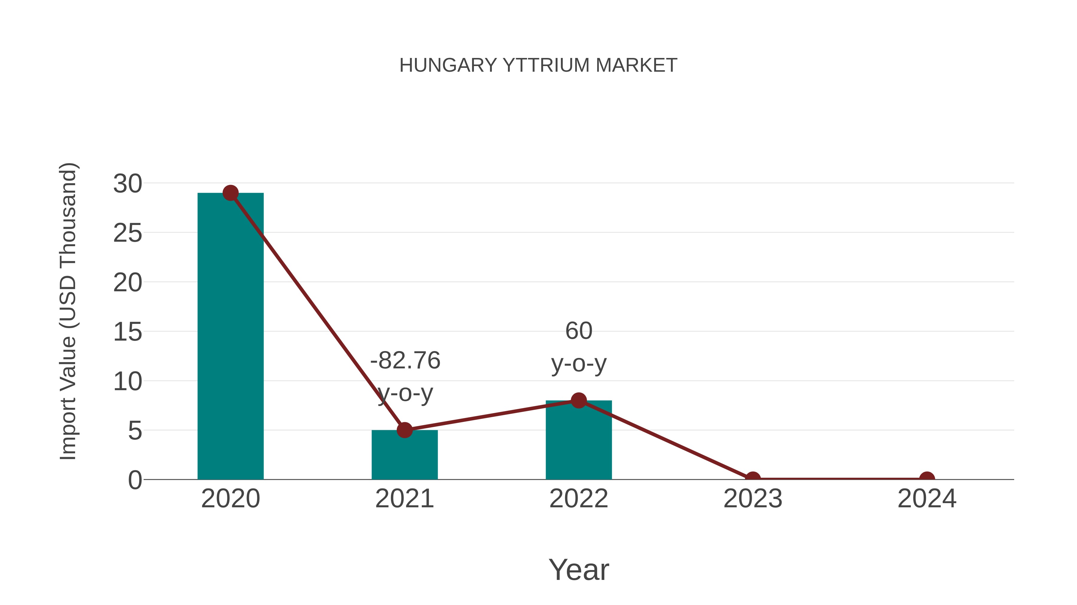 Hungary Yttrium Market: Import Trend Analysis
