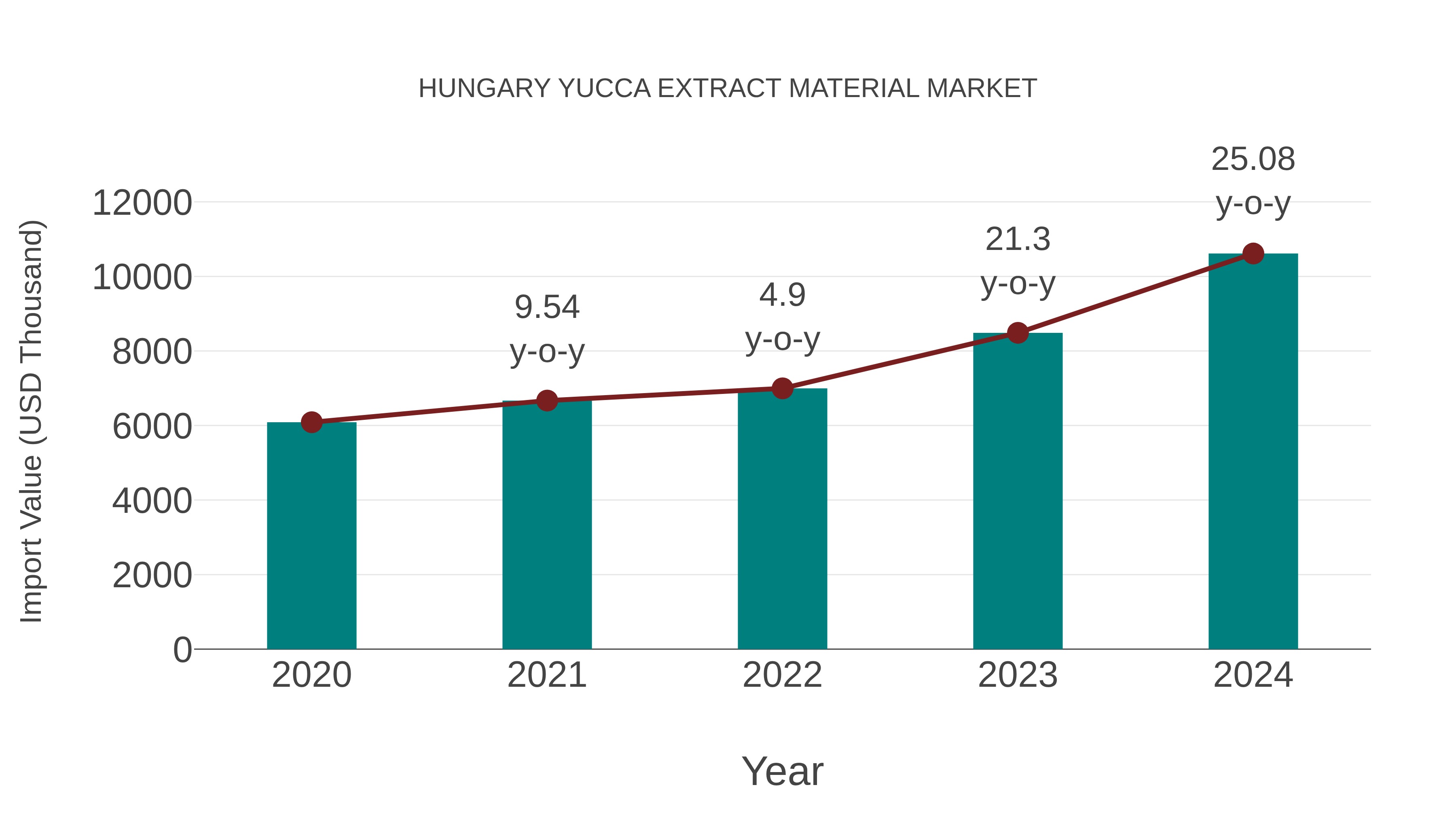  Hungary Yucca Extract Material Market: Import Trend Analysis