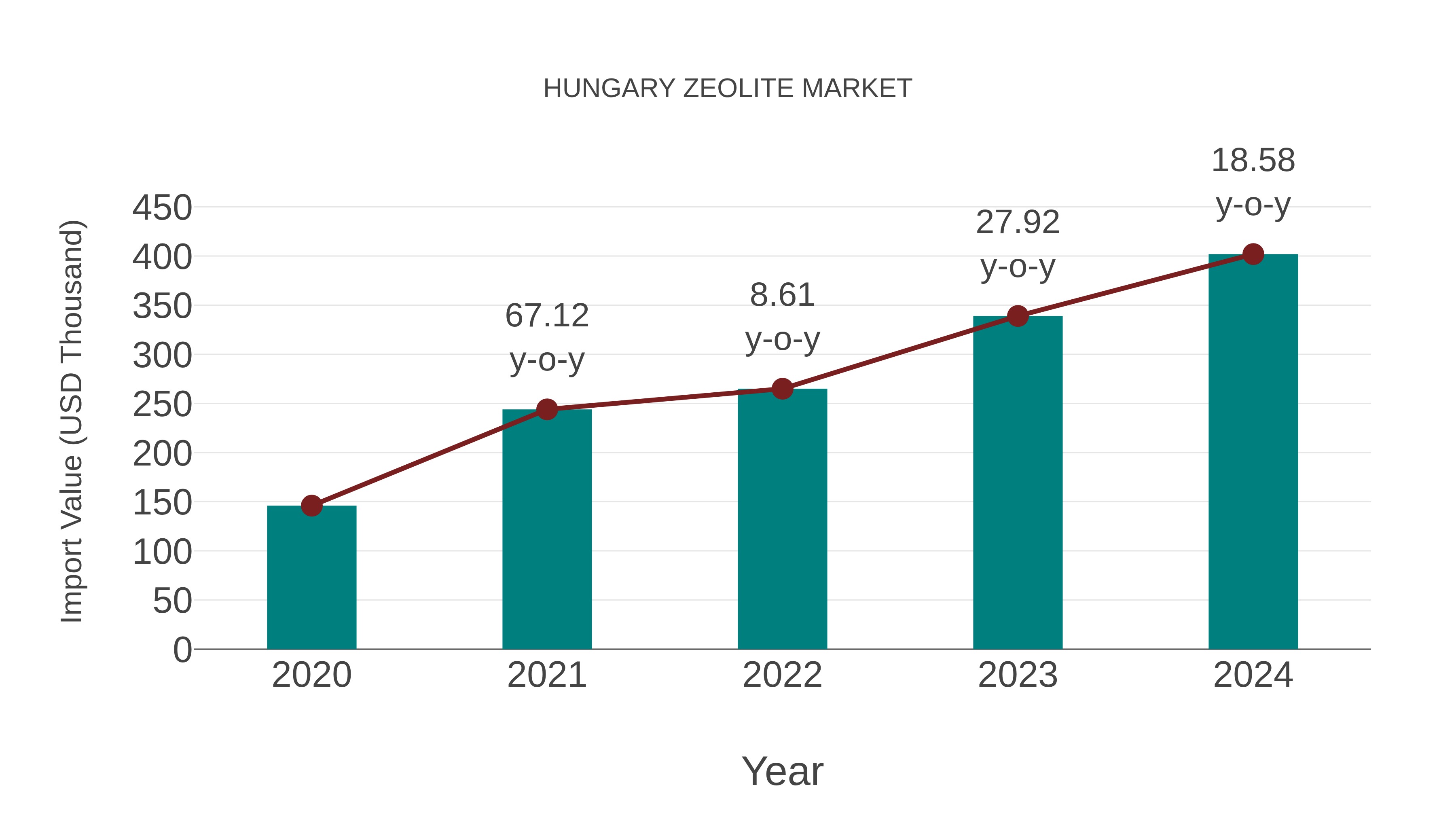 Hungary Zeolite Market: Import Trend Analysis