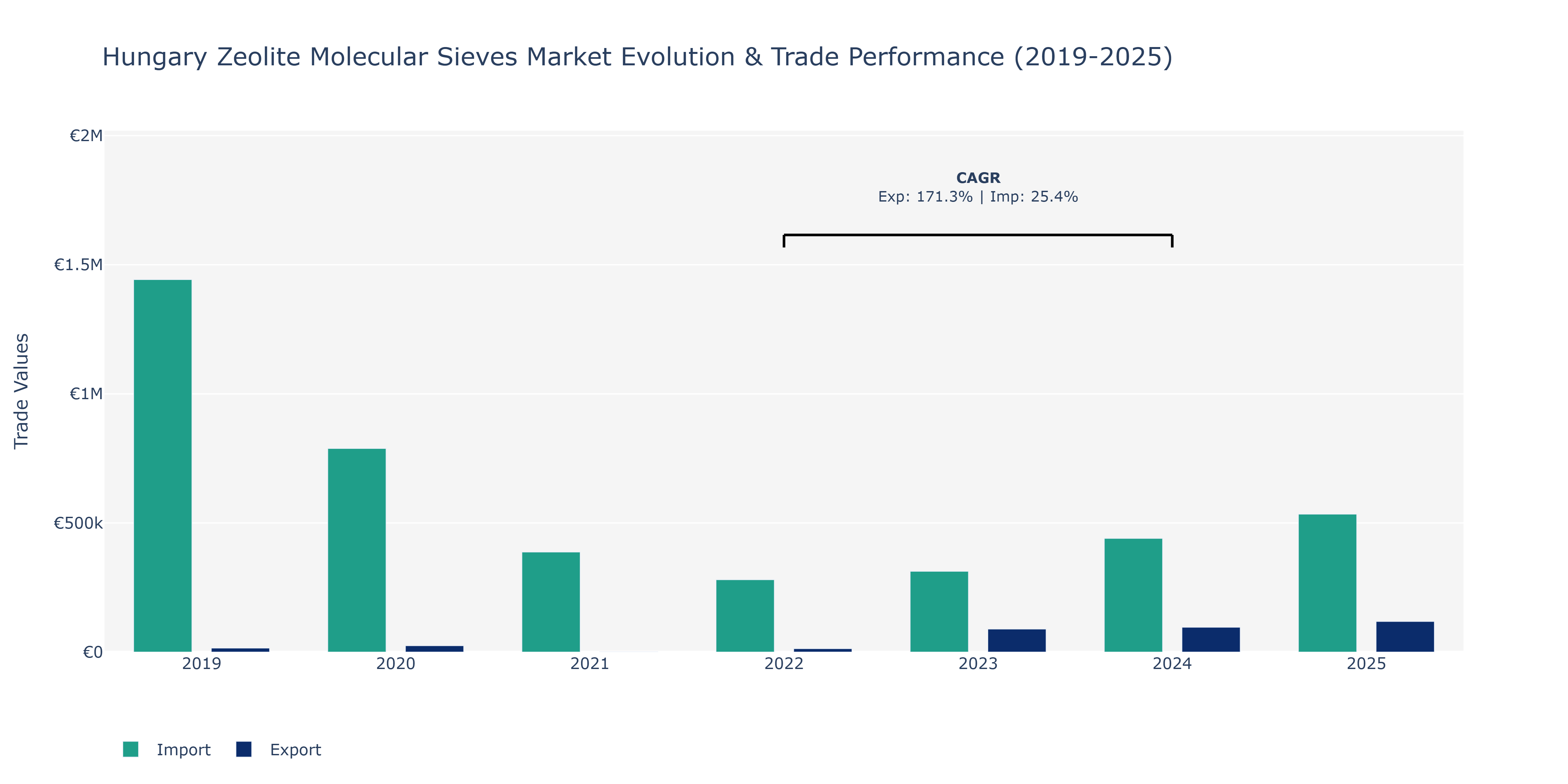 Hungary Zeolite Molecular Sieves Market: Production & Trade Performance (2019-2025)