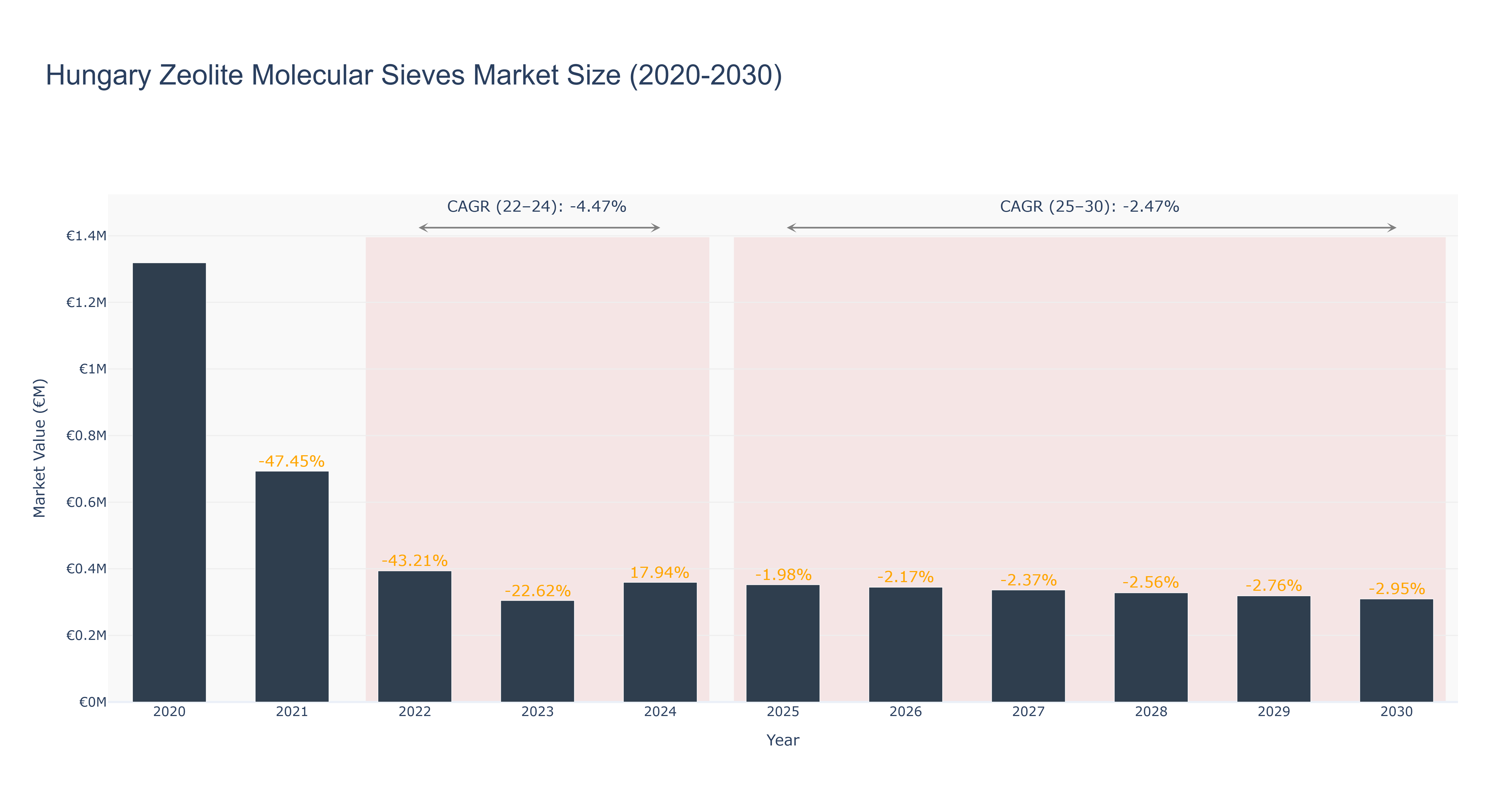Hungary Zeolite Molecular Sieves Market Size (2020-2030)