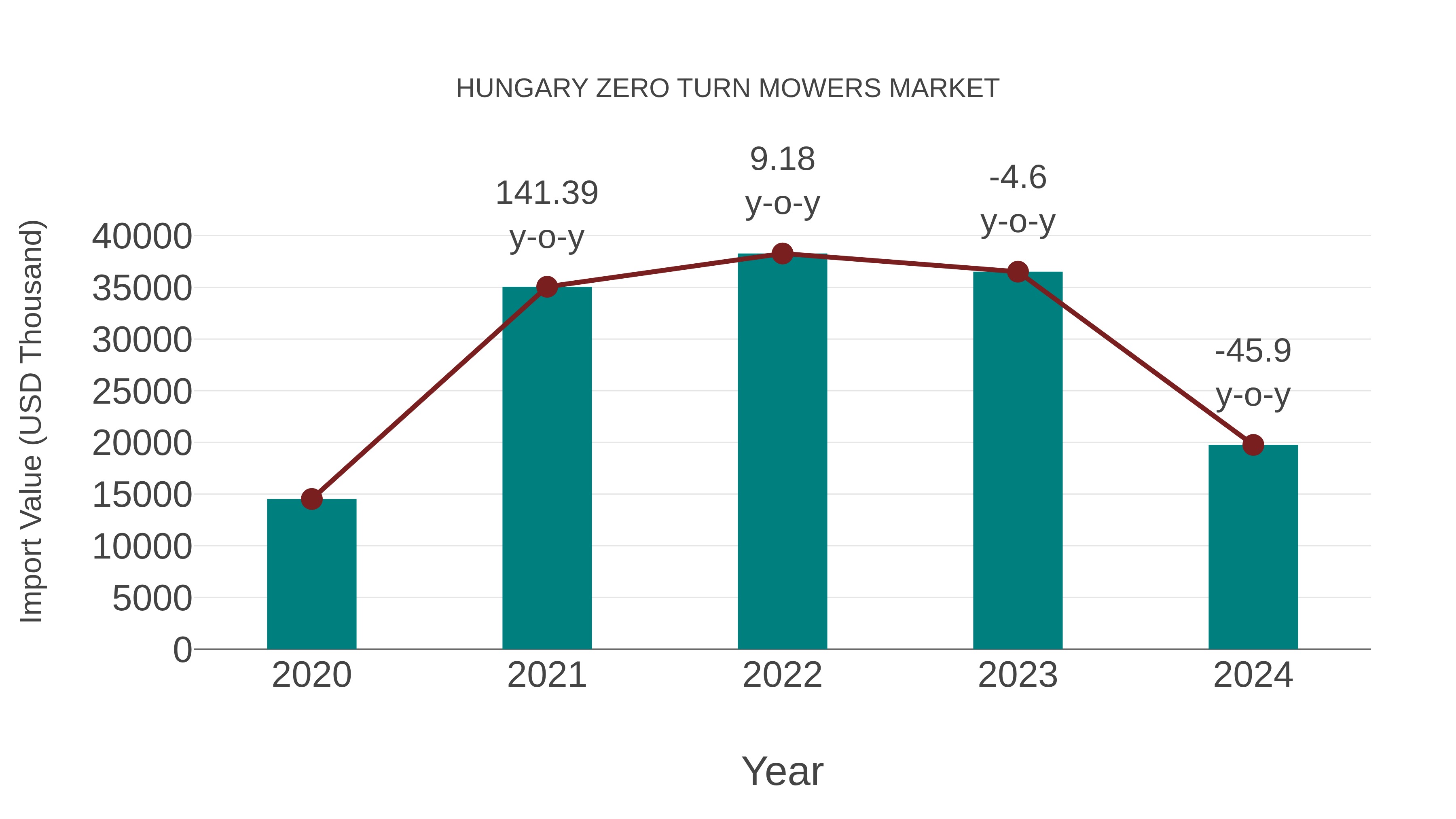  Hungary Zero Turn Mowers Market: Import Trend Analysis