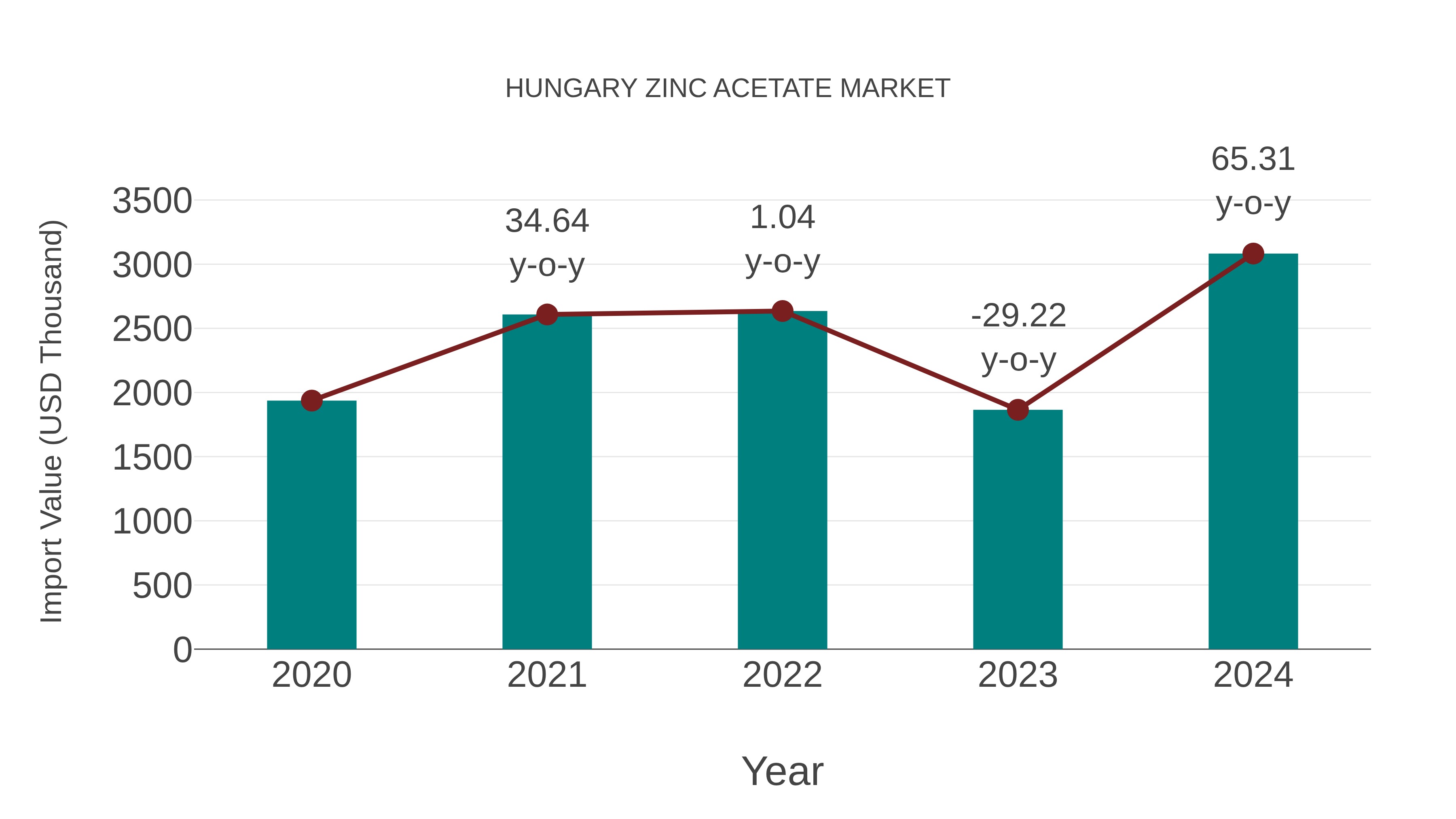  Hungary Zinc Acetate Market: Import Trend Analysis