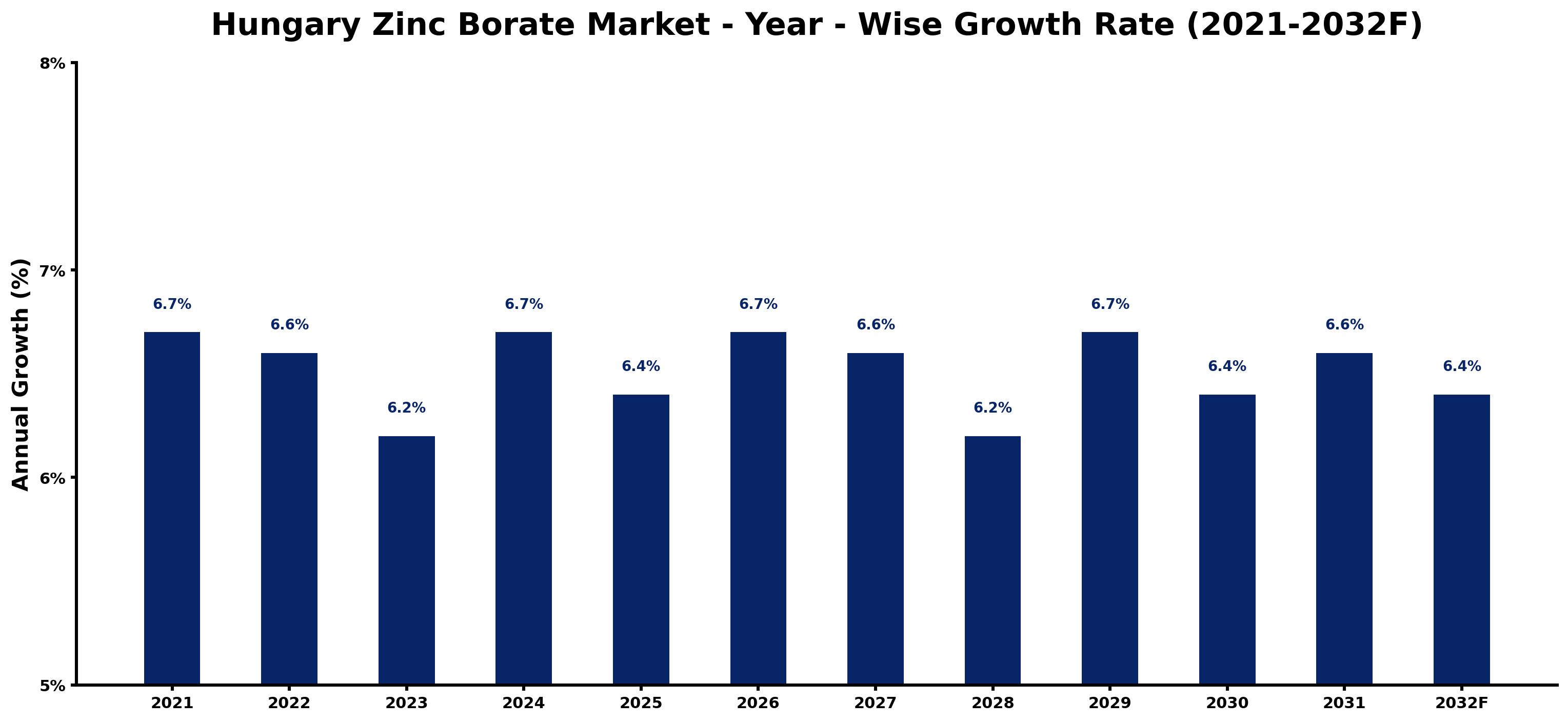 Hungary Zinc Borate Market Year-wise Growth Rate and Key Drivers