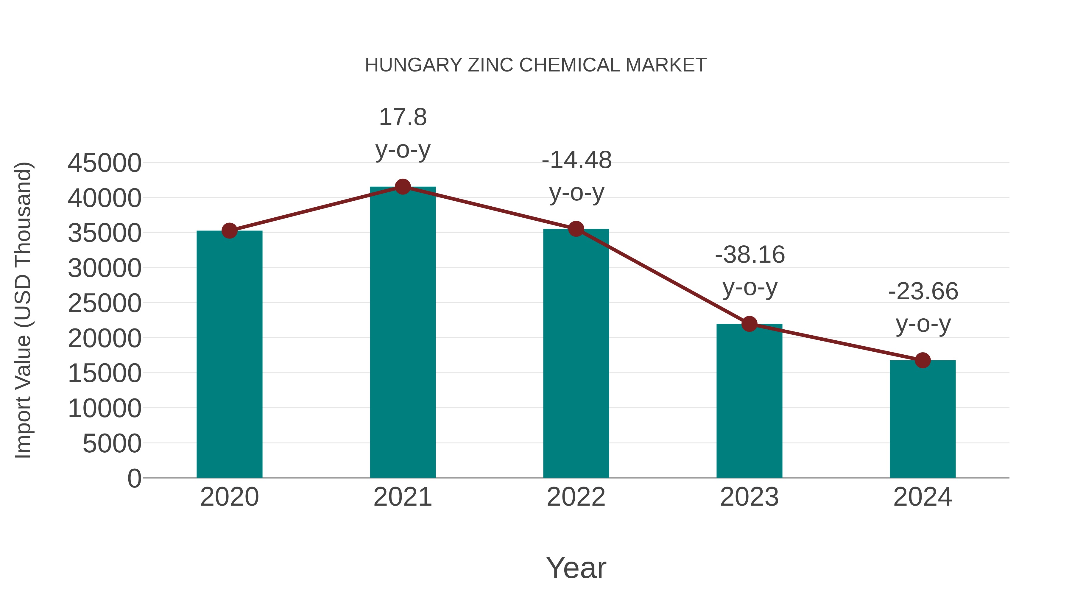  Hungary Zinc Chemical Market: Import Trend Analysis