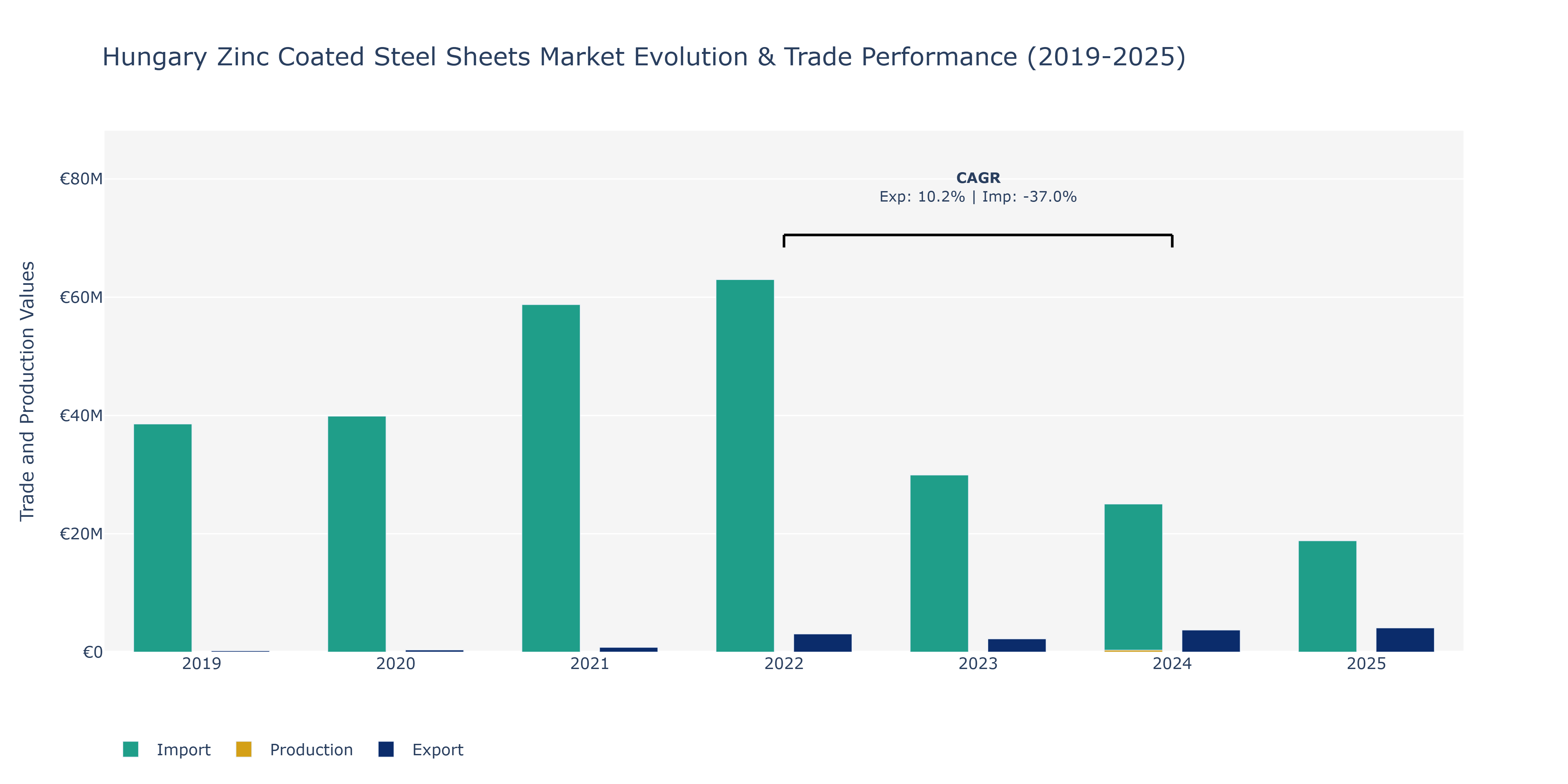 Hungary Zinc Coated Steel Sheets Market: Production & Trade Performance (2019-2025)