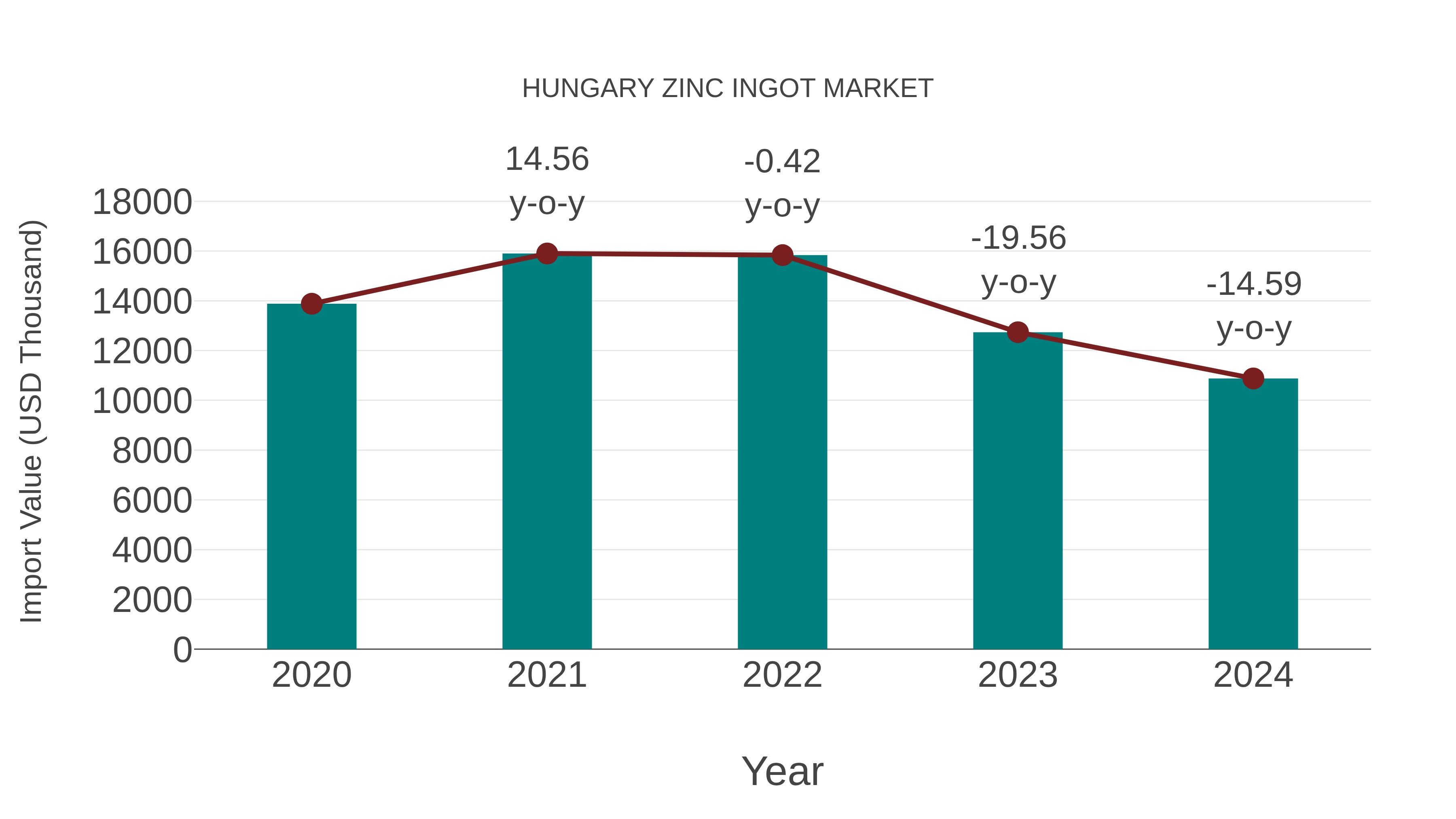  Hungary Zinc Ingot Market: Import Trend Analysis