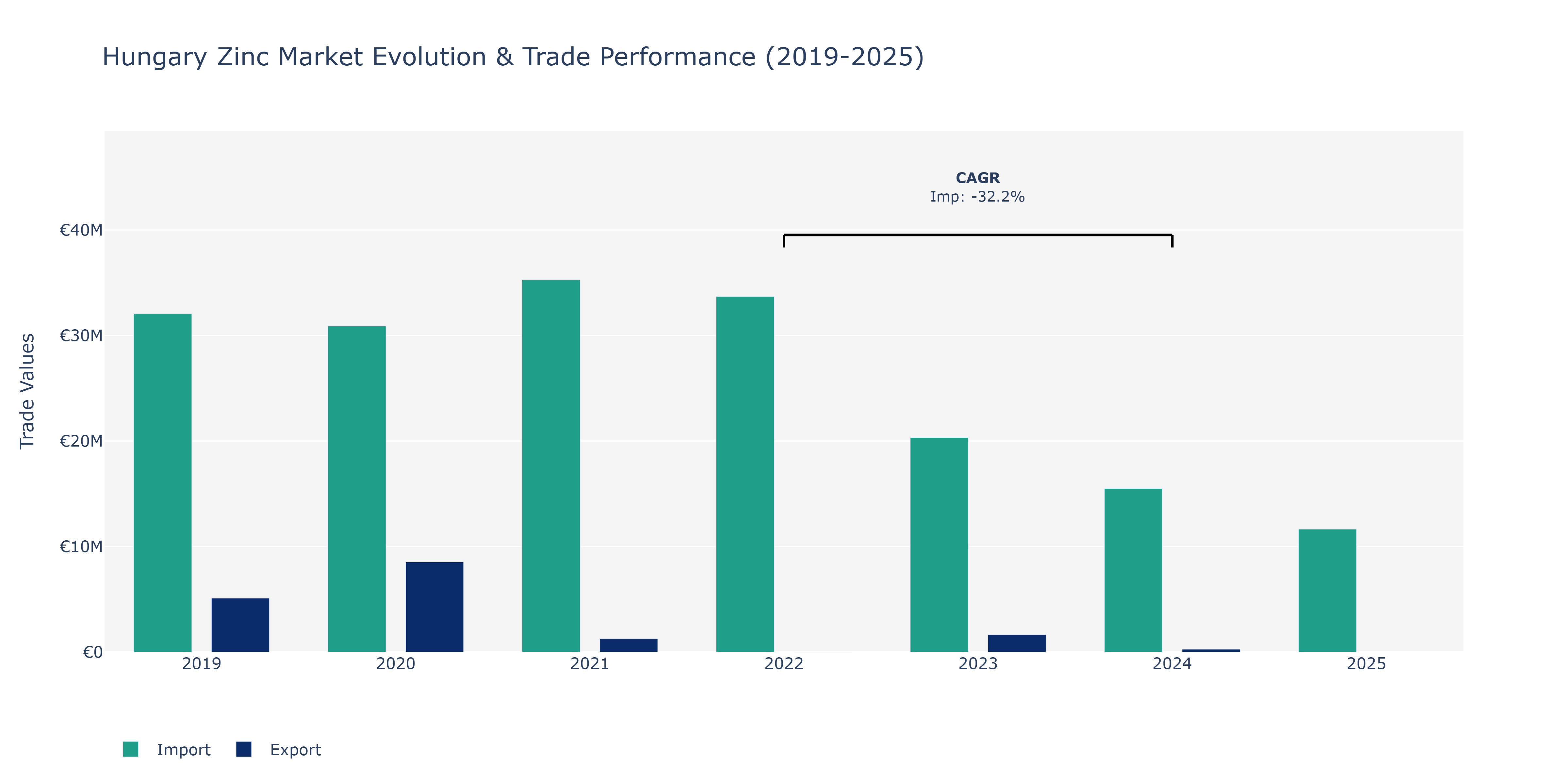 Hungary Zinc Market: Production & Trade Performance (2019-2025)