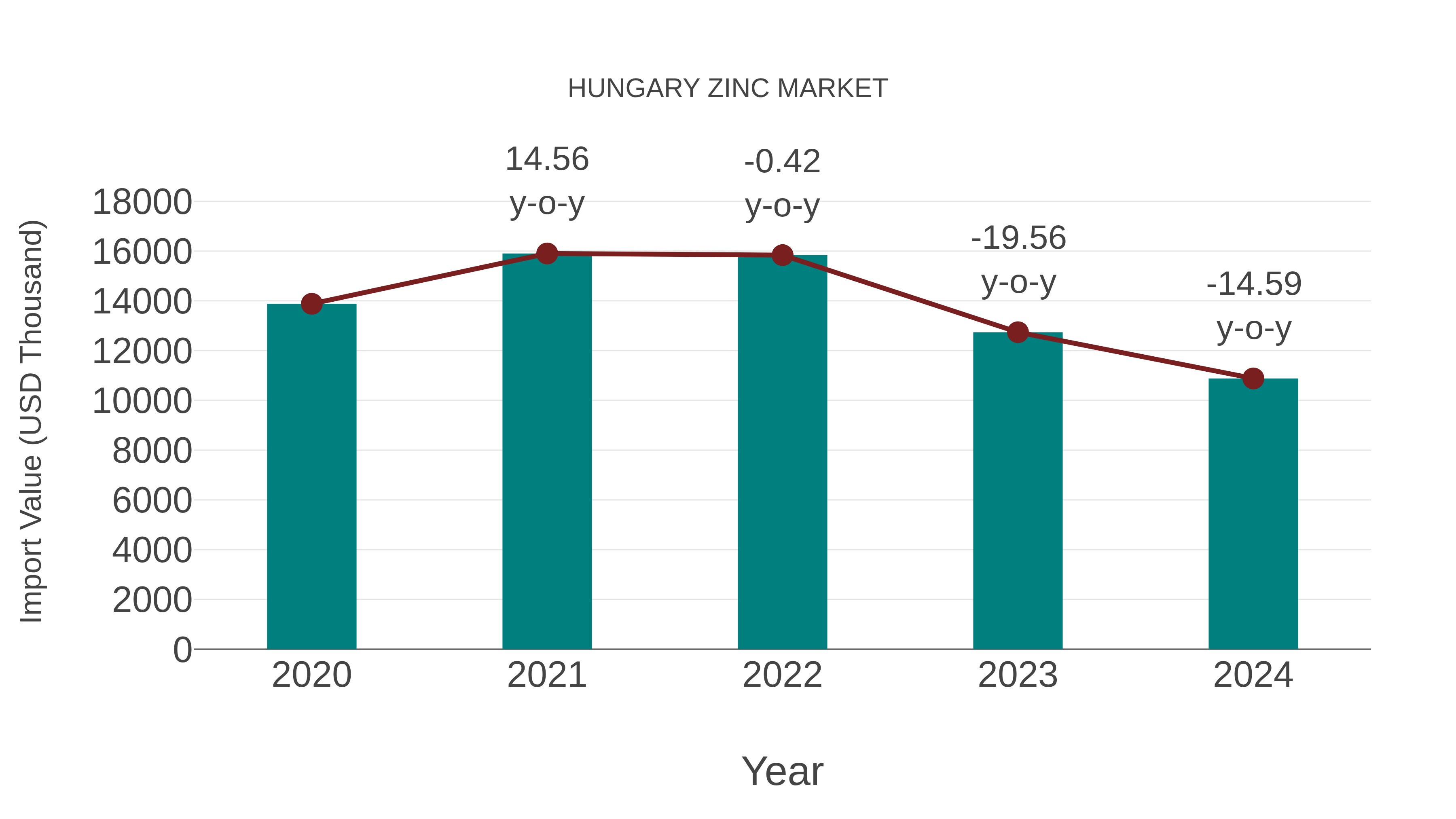  Hungary Zinc Market: Import Trend Analysis