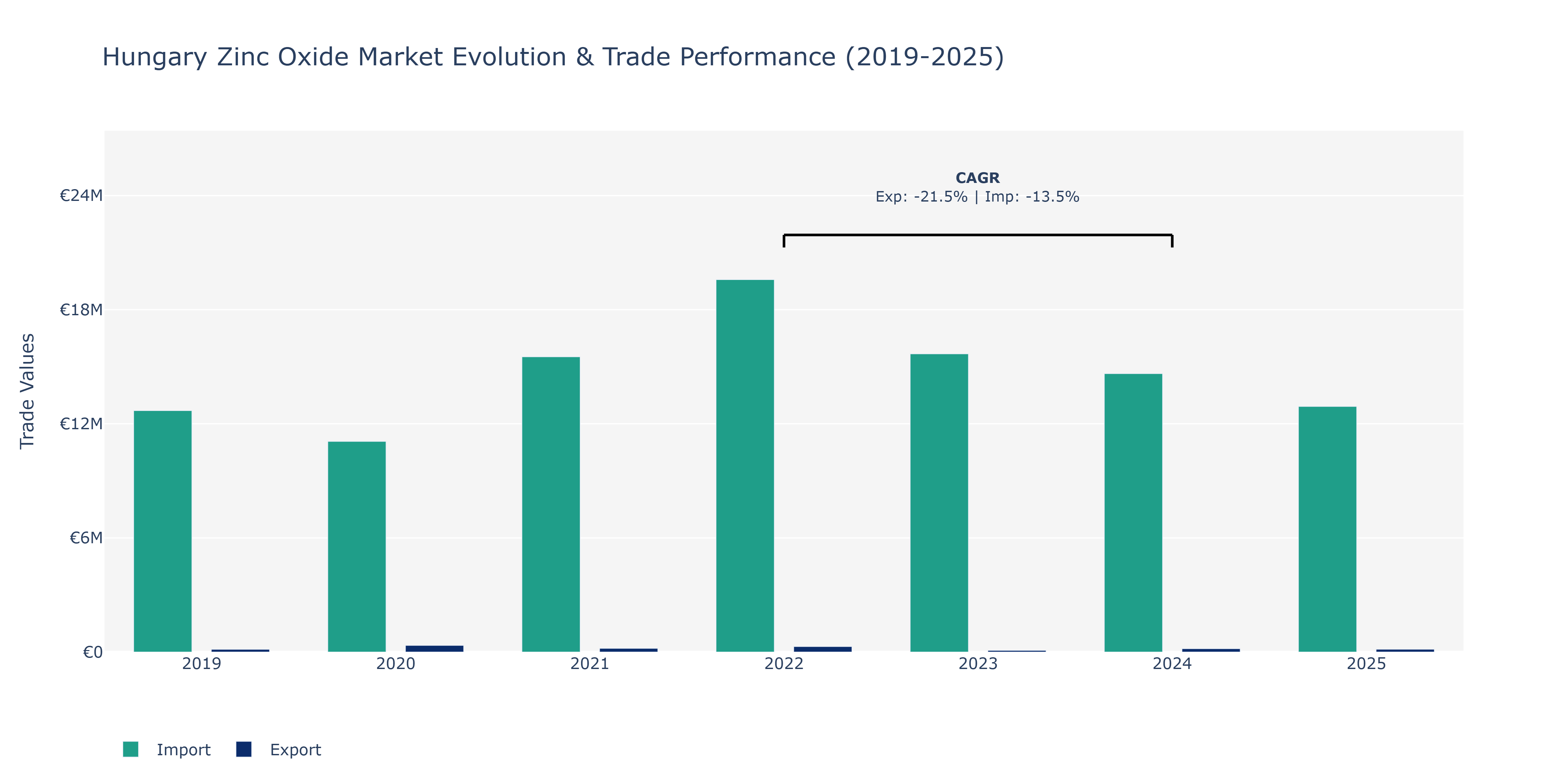 Hungary Zinc Oxide Market: Production & Trade Performance (2019-2025)
