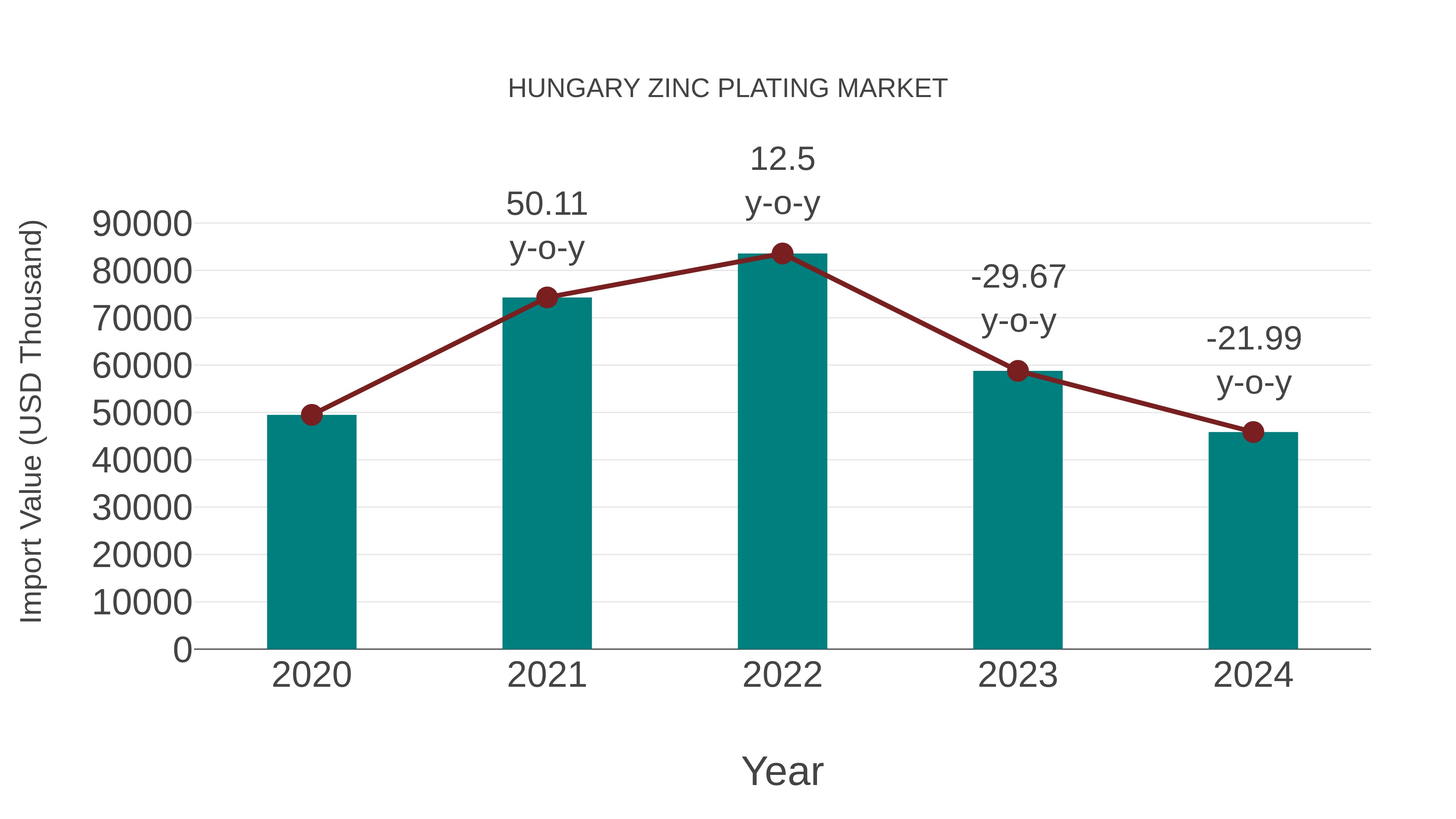 Hungary Zinc Plating Market: Import Trend Analysis