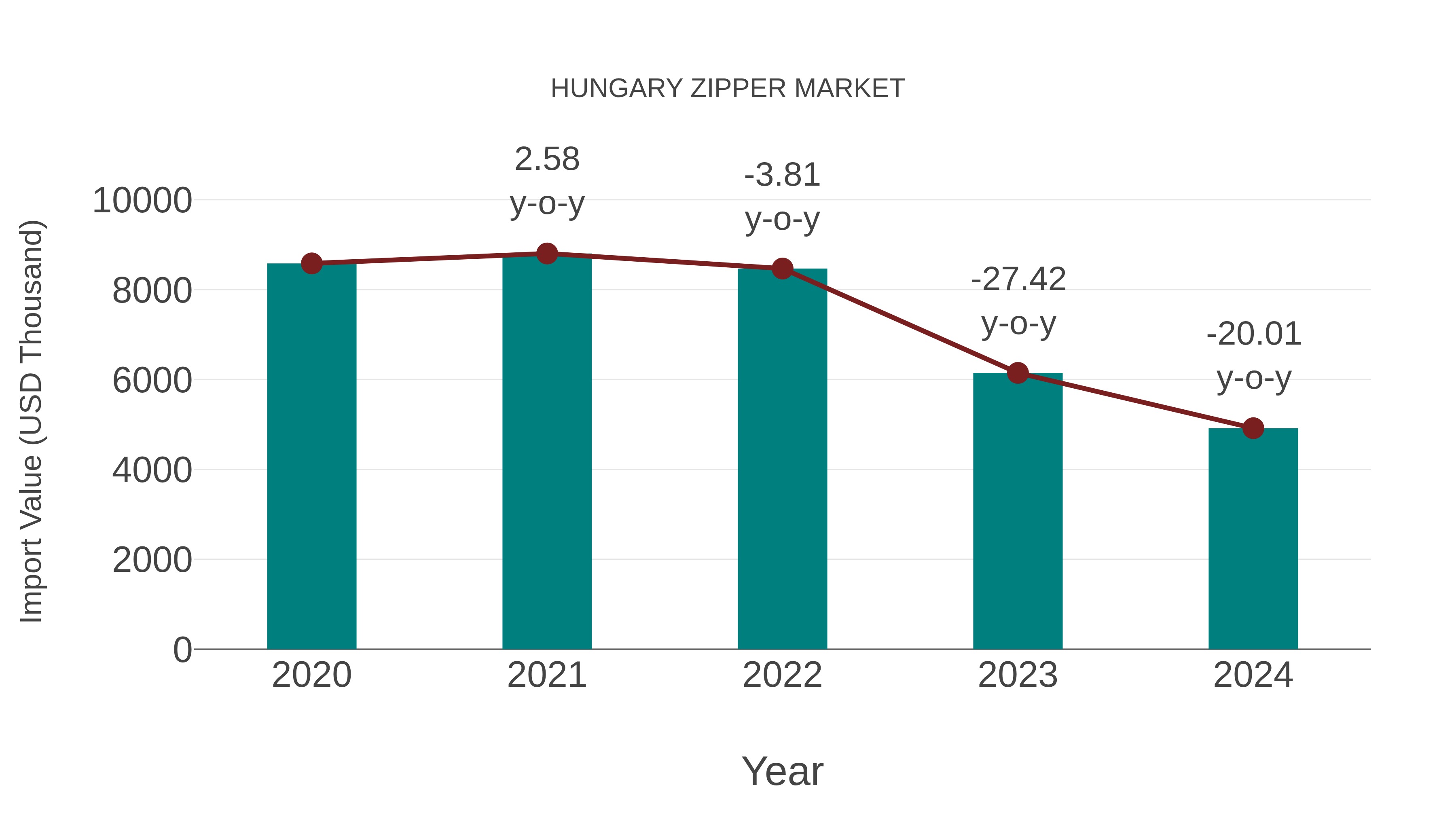 Hungary Zipper Market: Import Trend Analysis