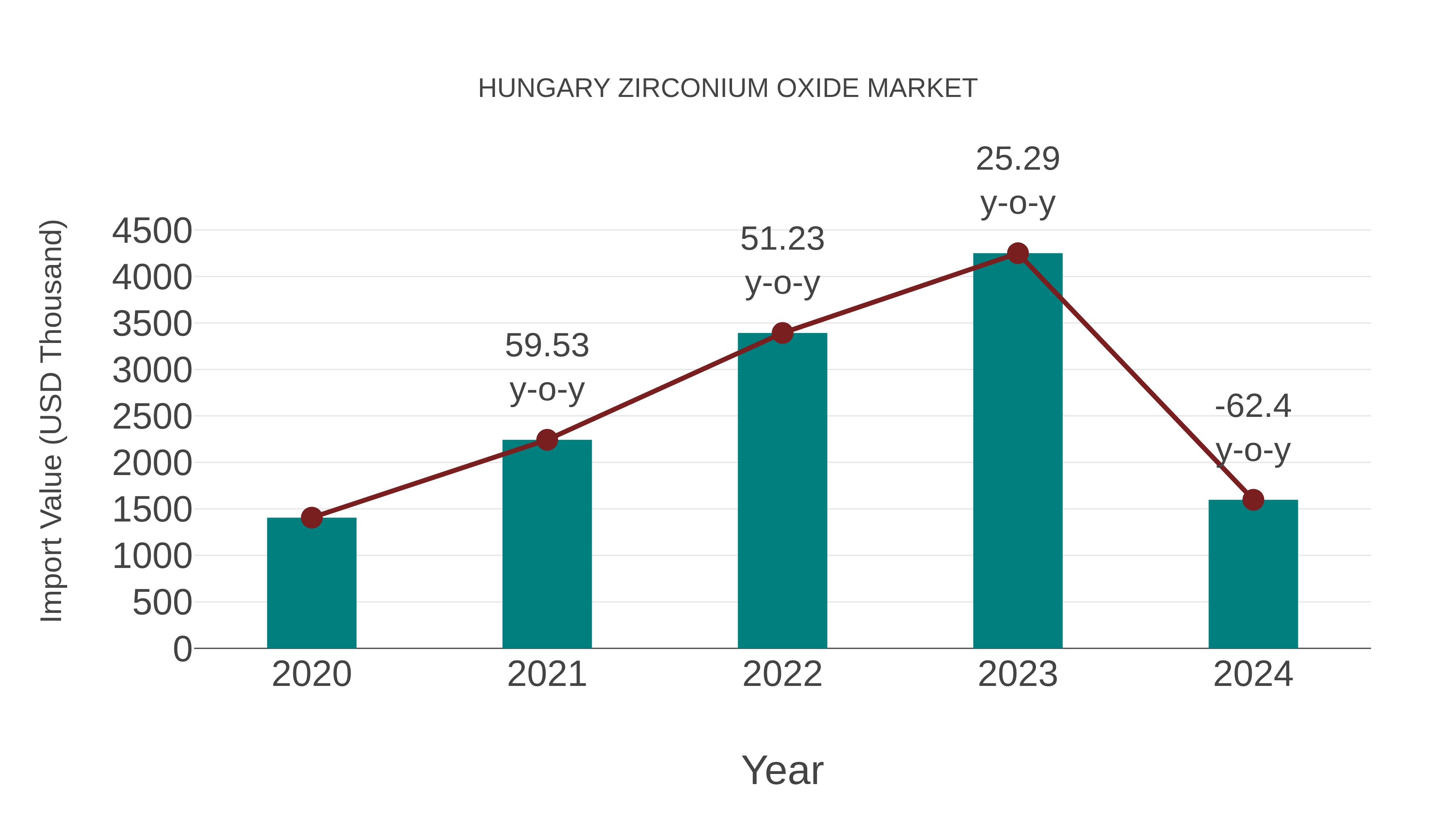  Hungary Zirconium Oxide Market: Import Trend Analysis