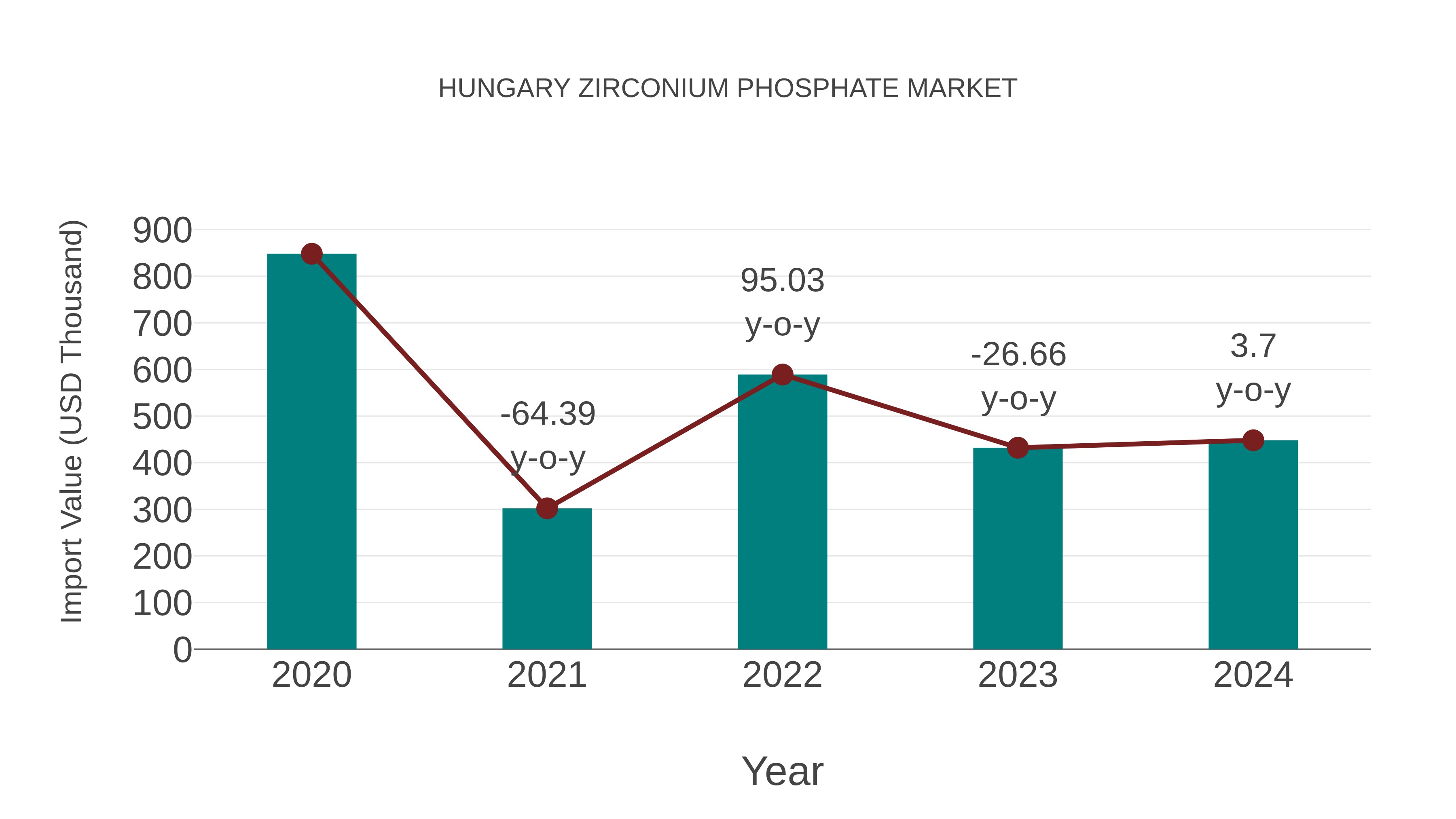  Hungary Zirconium Phosphate Market: Import Trend Analysis