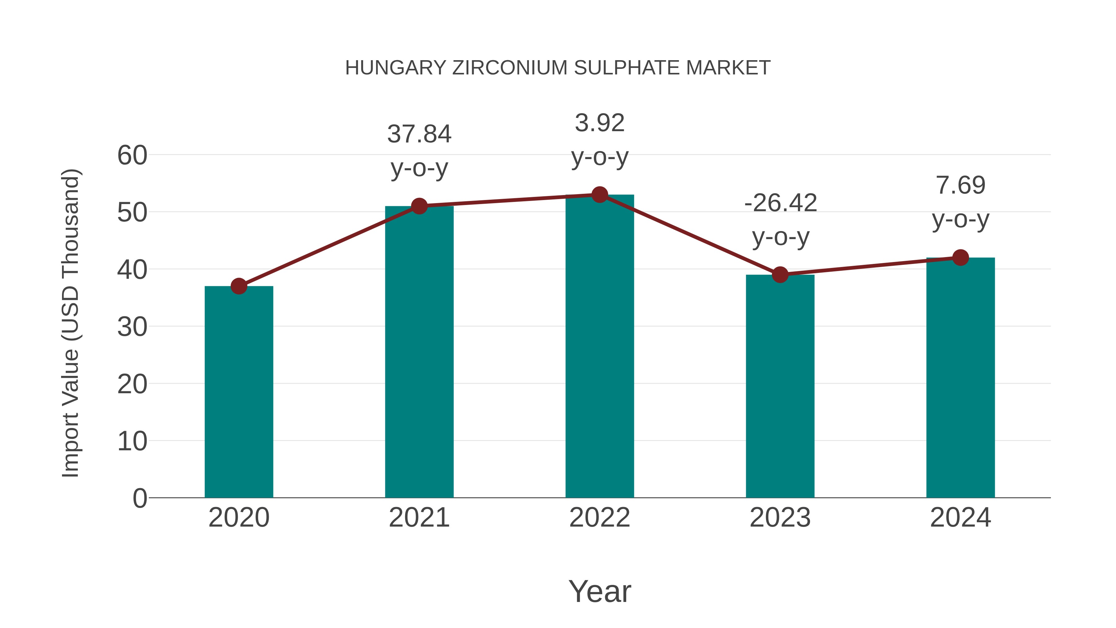 Hungary Zirconium Sulphate Market: Import Trend Analysis