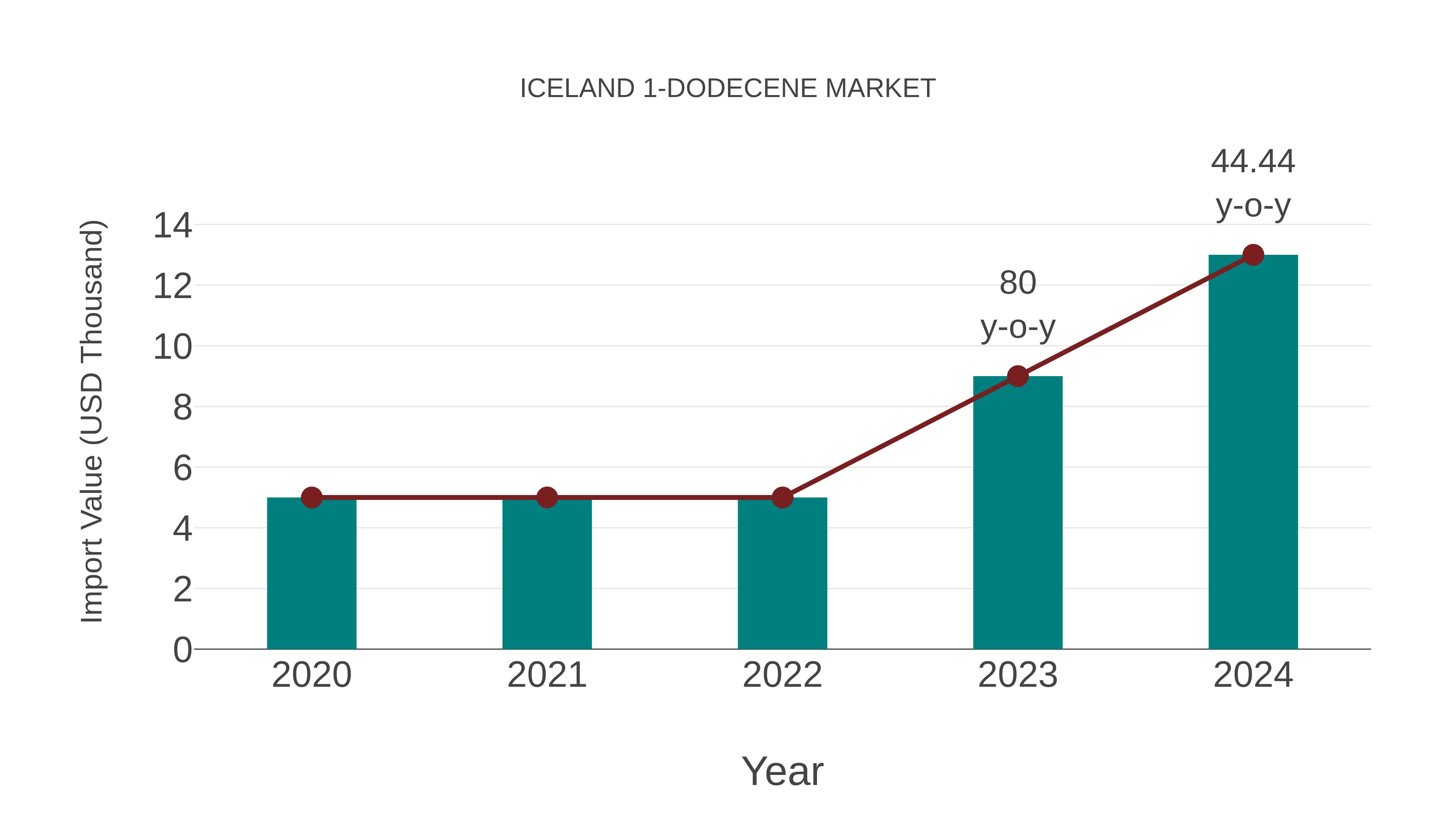  Iceland 1-dodecene Market: Import Trend Analysis