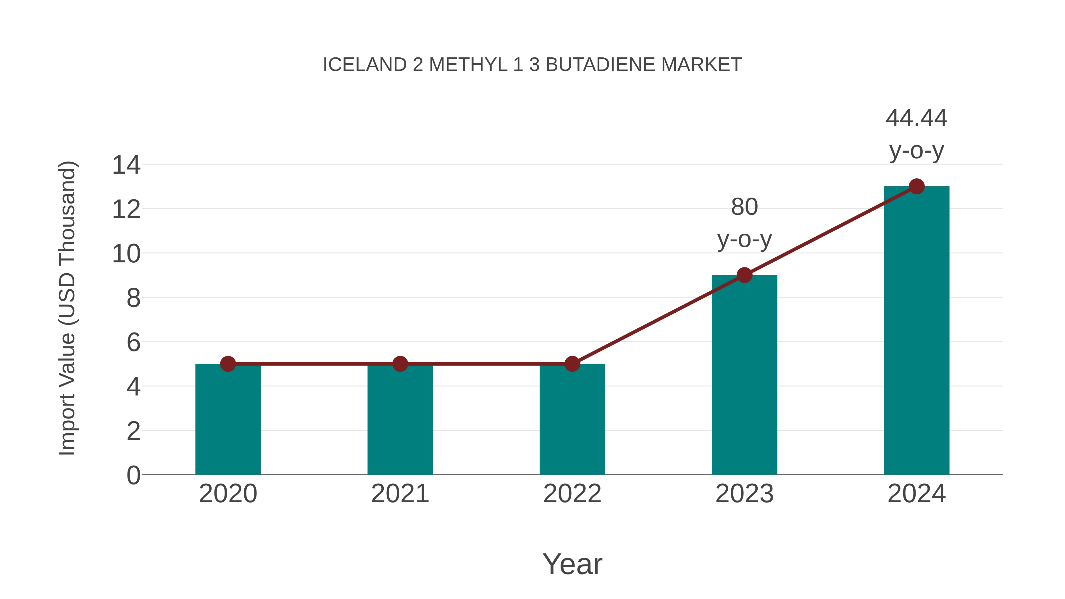  Iceland 2 Methyl 1 3 Butadiene Market: Import Trend Analysis
