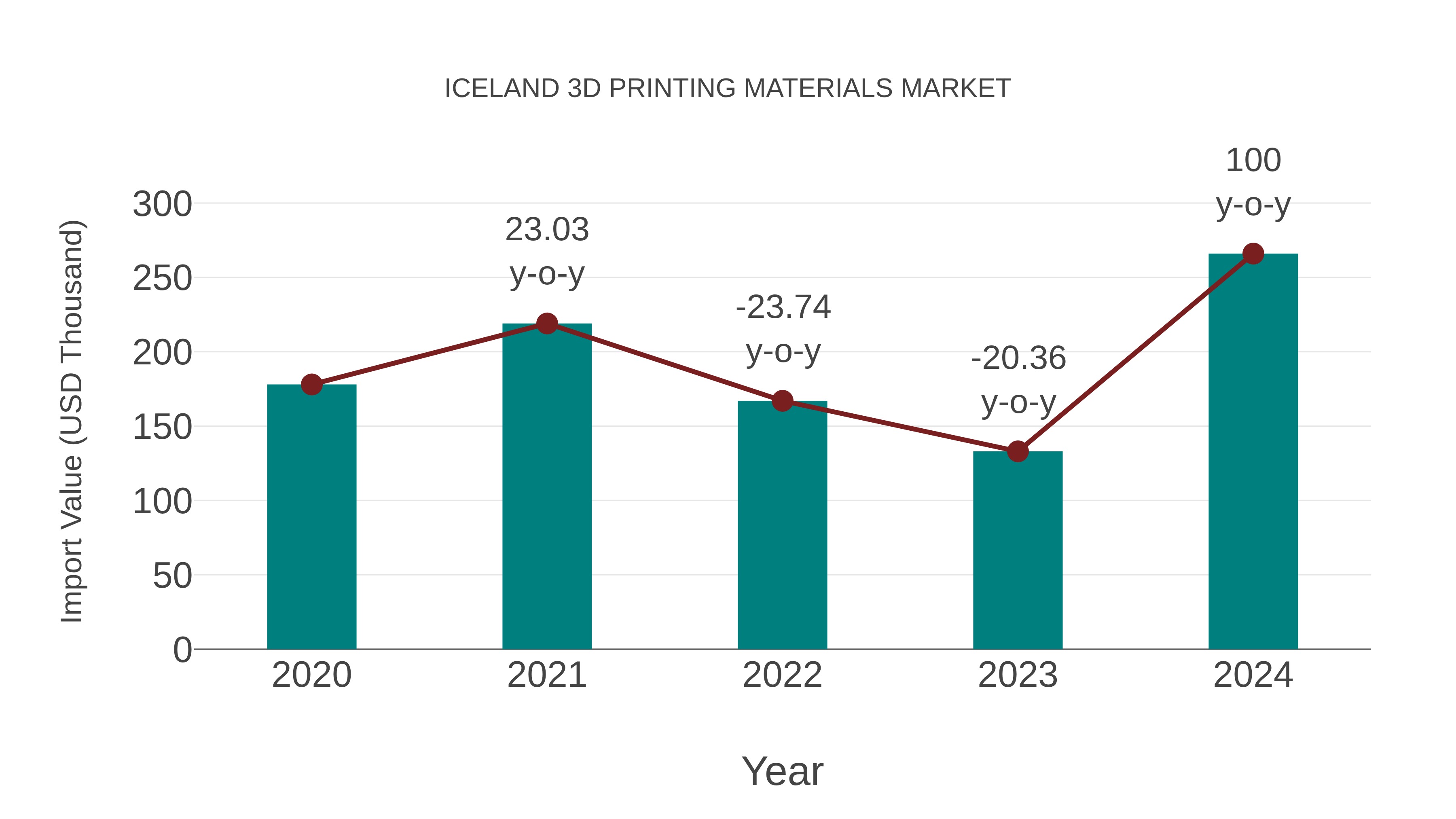  Iceland 3d Printing Materials Market: Import Trend Analysis