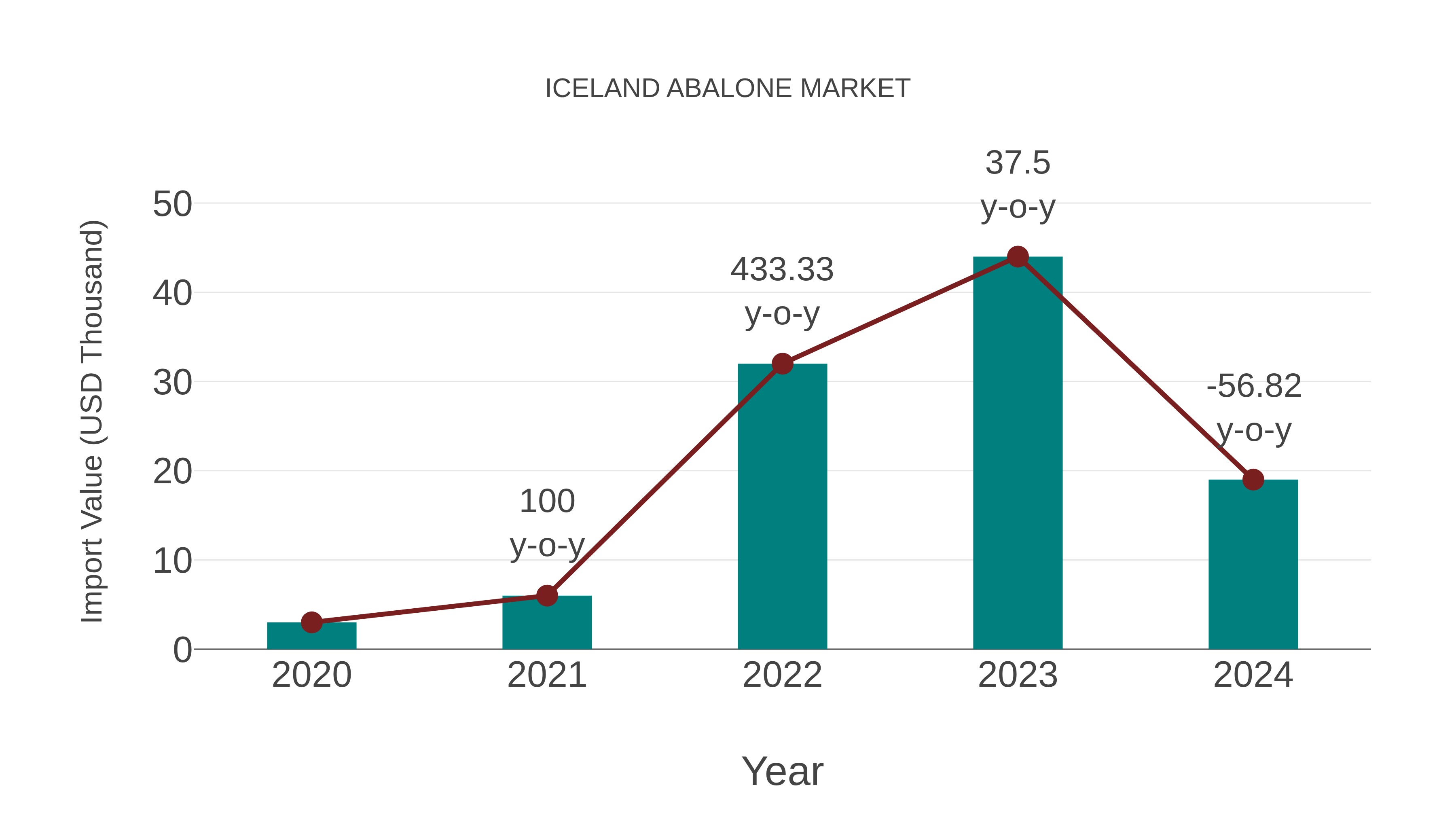  Iceland Abalone Market Competition 2023
