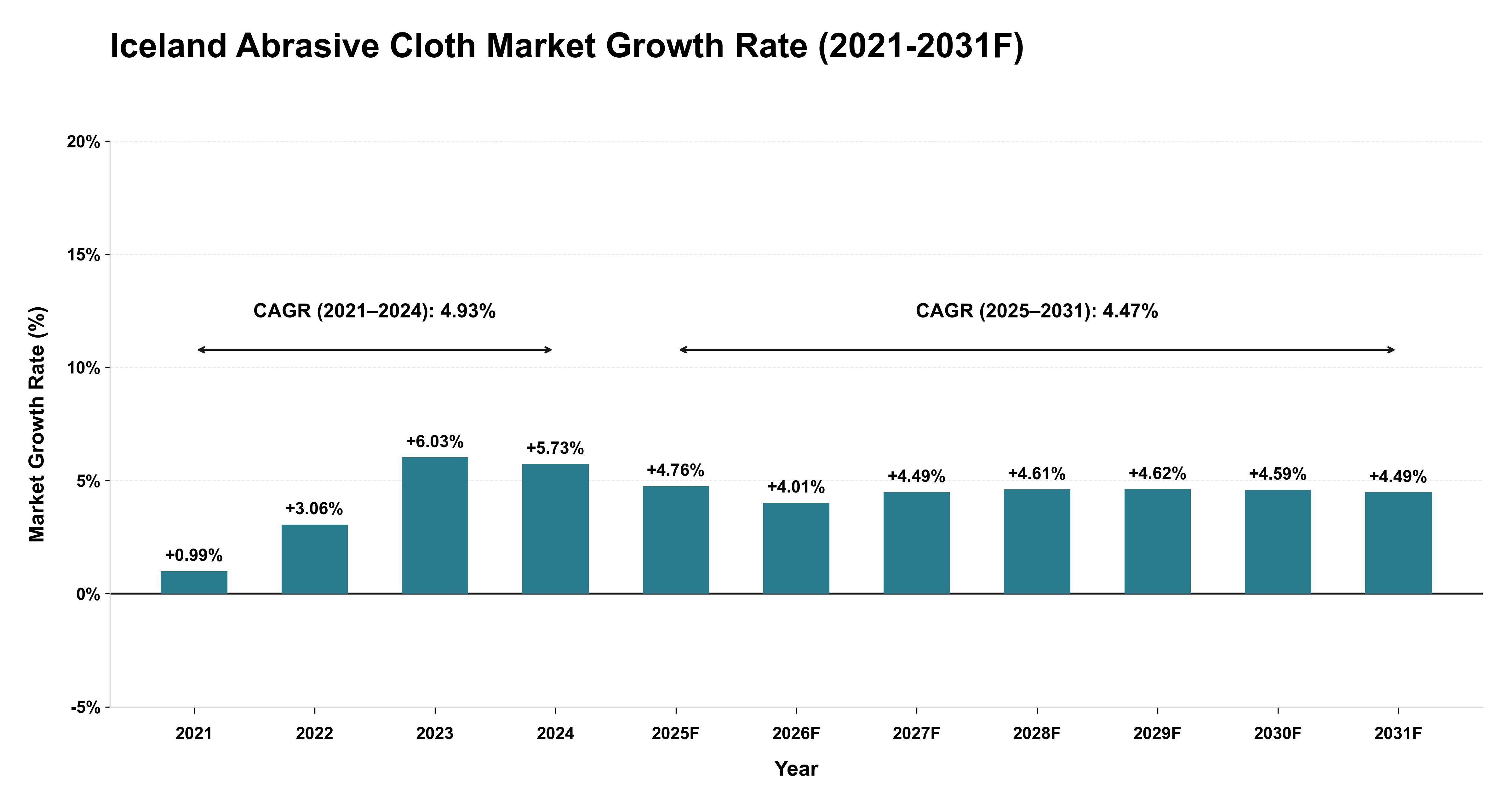 Iceland Abrasive Cloth Market Year-wise Growth Rate (2021-2031F)
