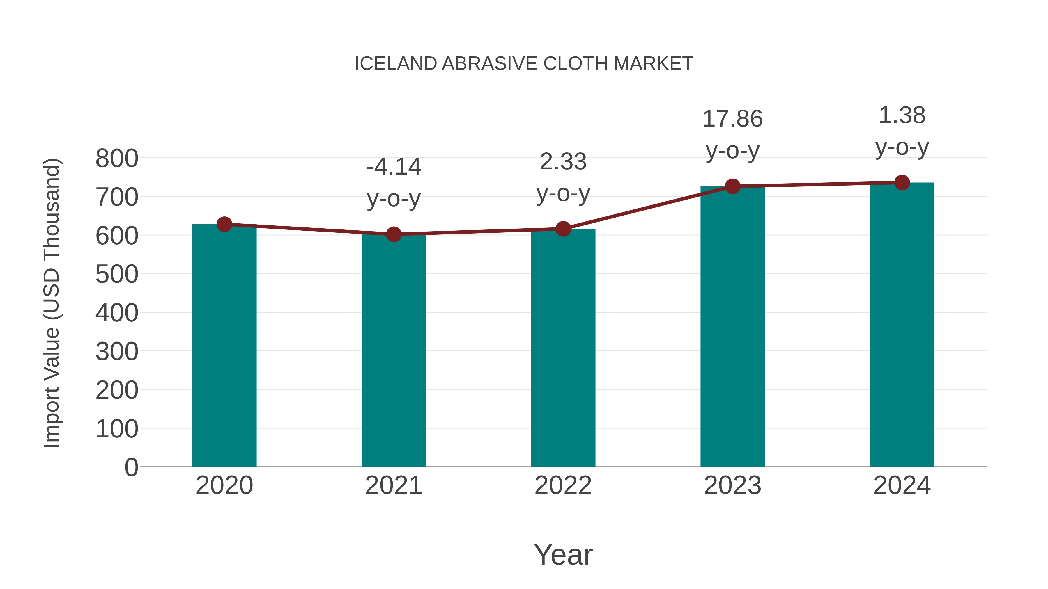  Iceland Abrasive Cloth Market: Import Trend Analysis