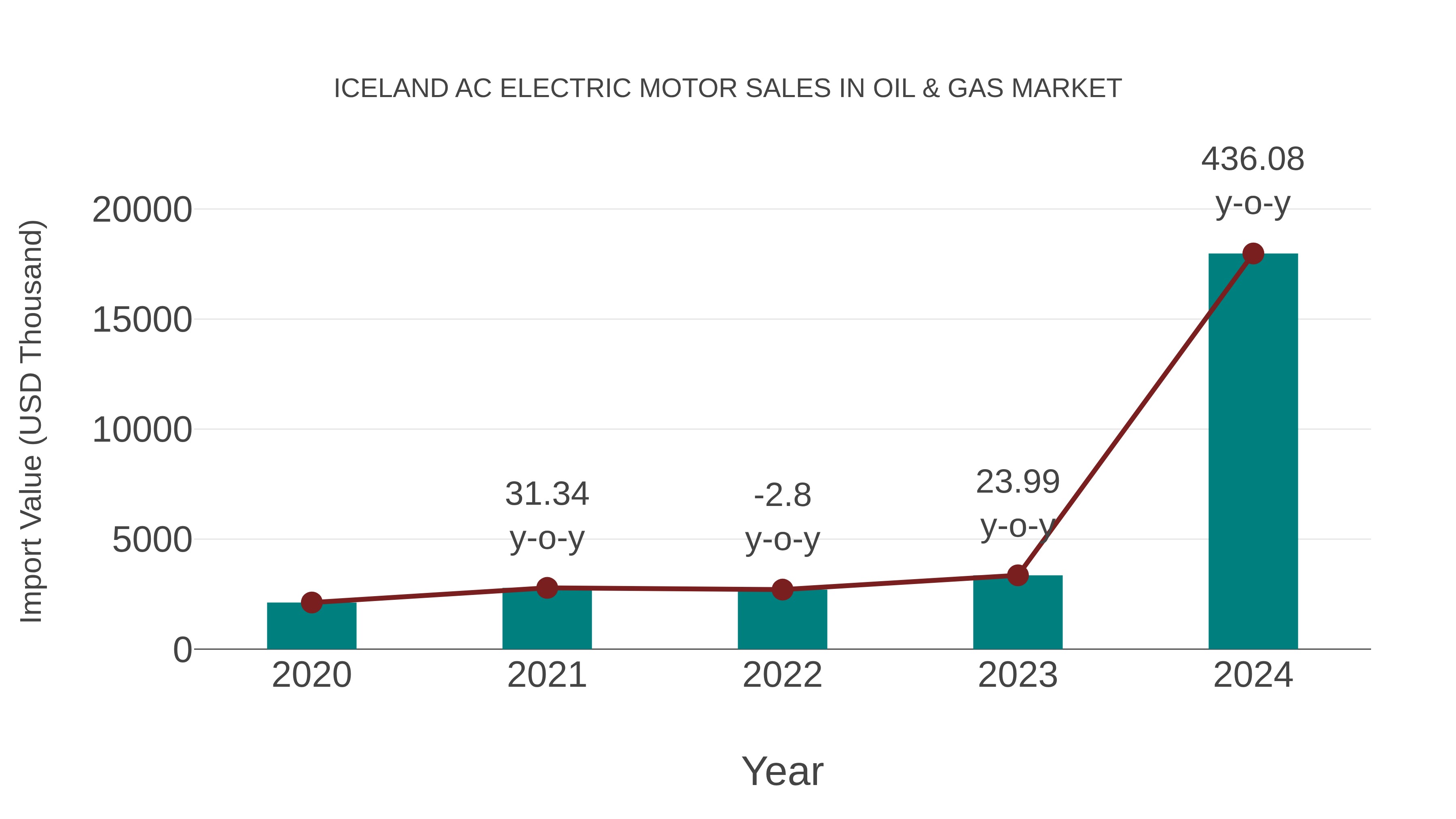 Iceland Ac Electric Motor Sales in Oil & Gas Market: Import Trend Analysis