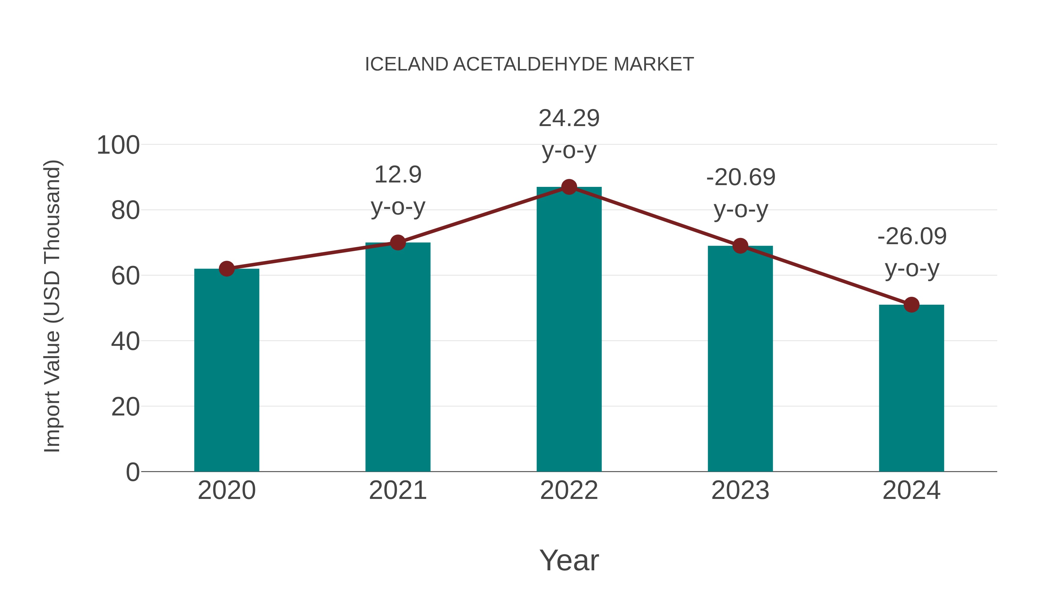 Iceland Acetaldehyde Market Competition 2023