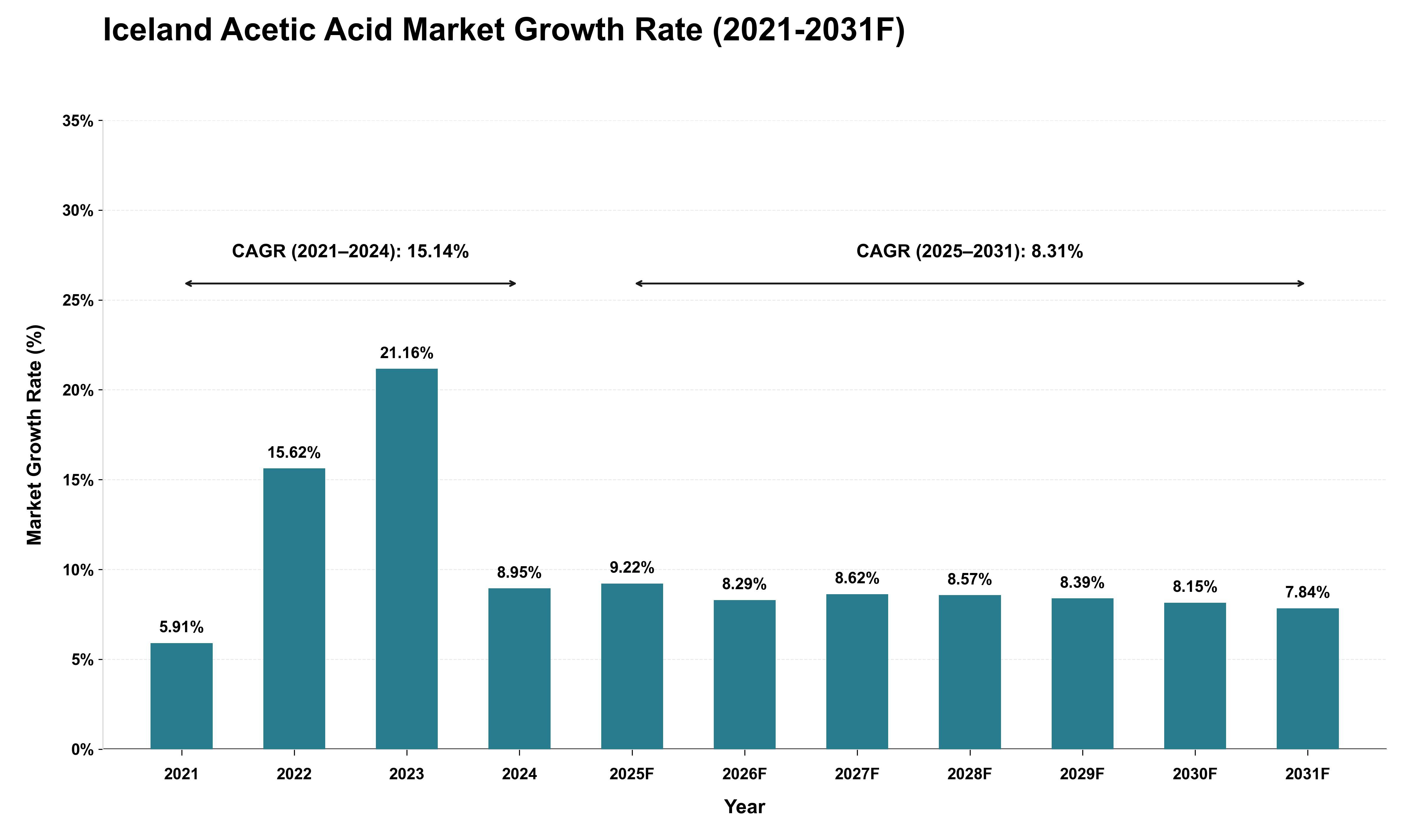 Iceland Acetic Acid Market Growth Rate Analysis (2021 - 2031)
