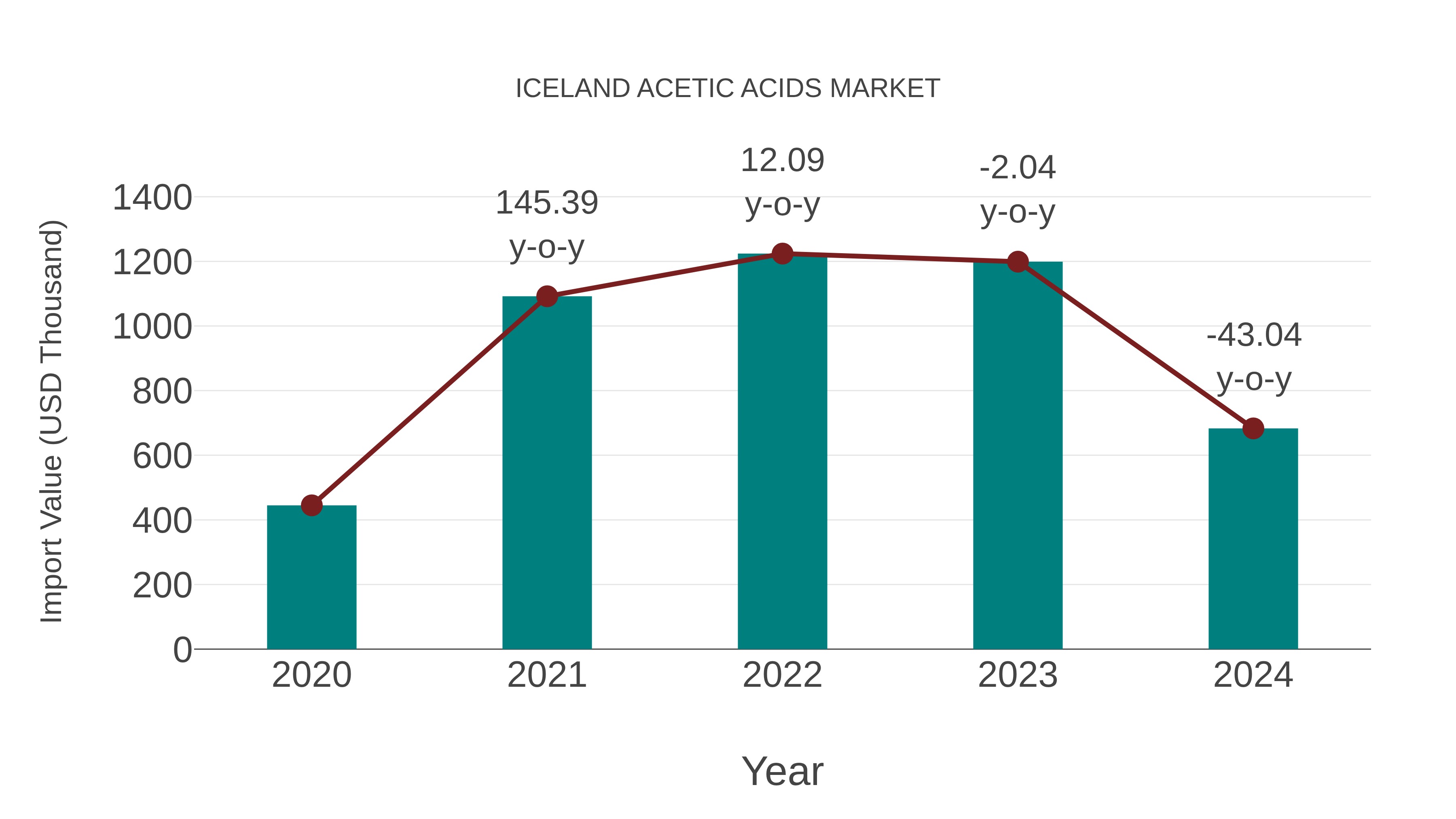  Iceland Acetic Acids Market: Import Trend Analysis