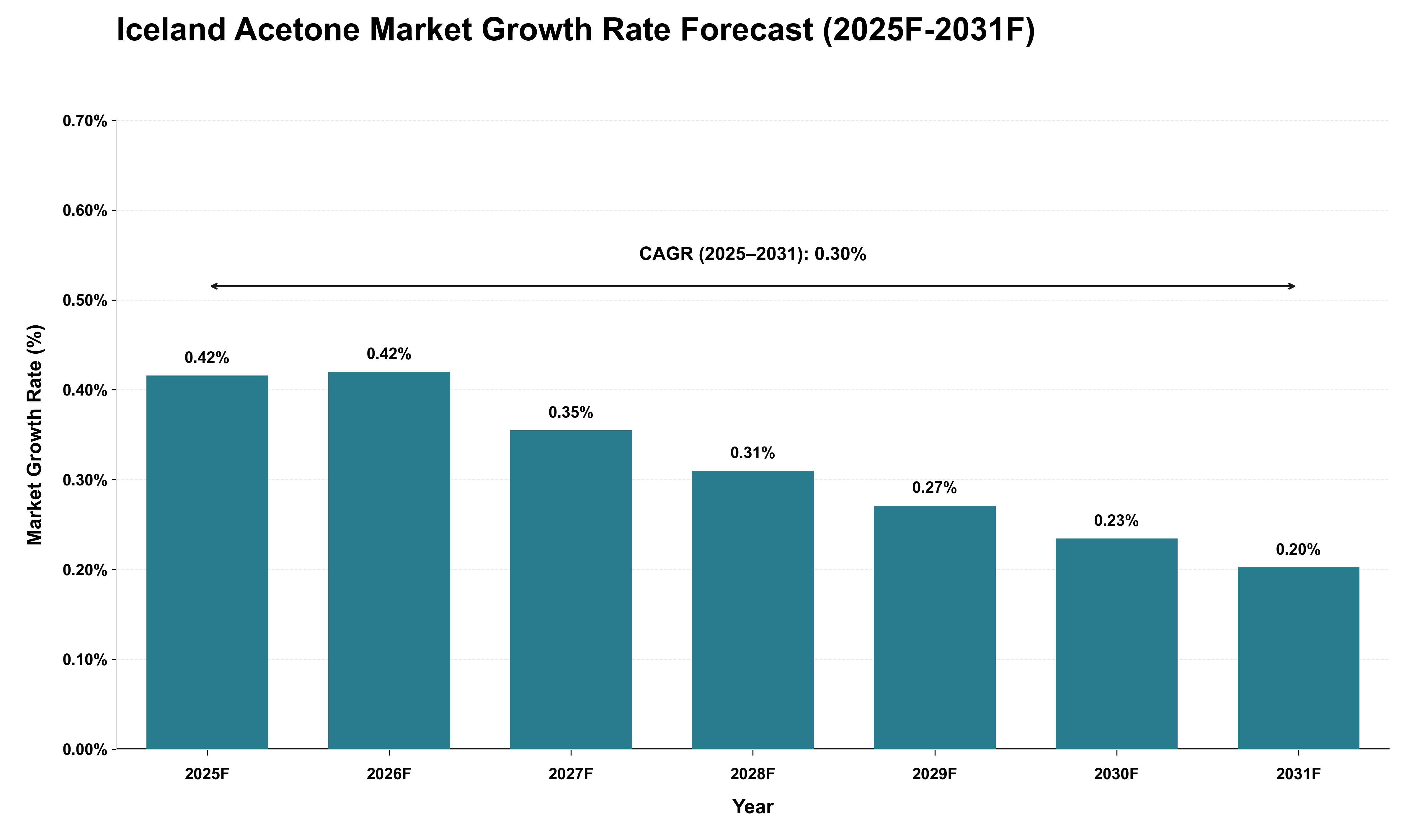 Iceland Acetone Market Growth Rate Analysis (2025 - 2031)