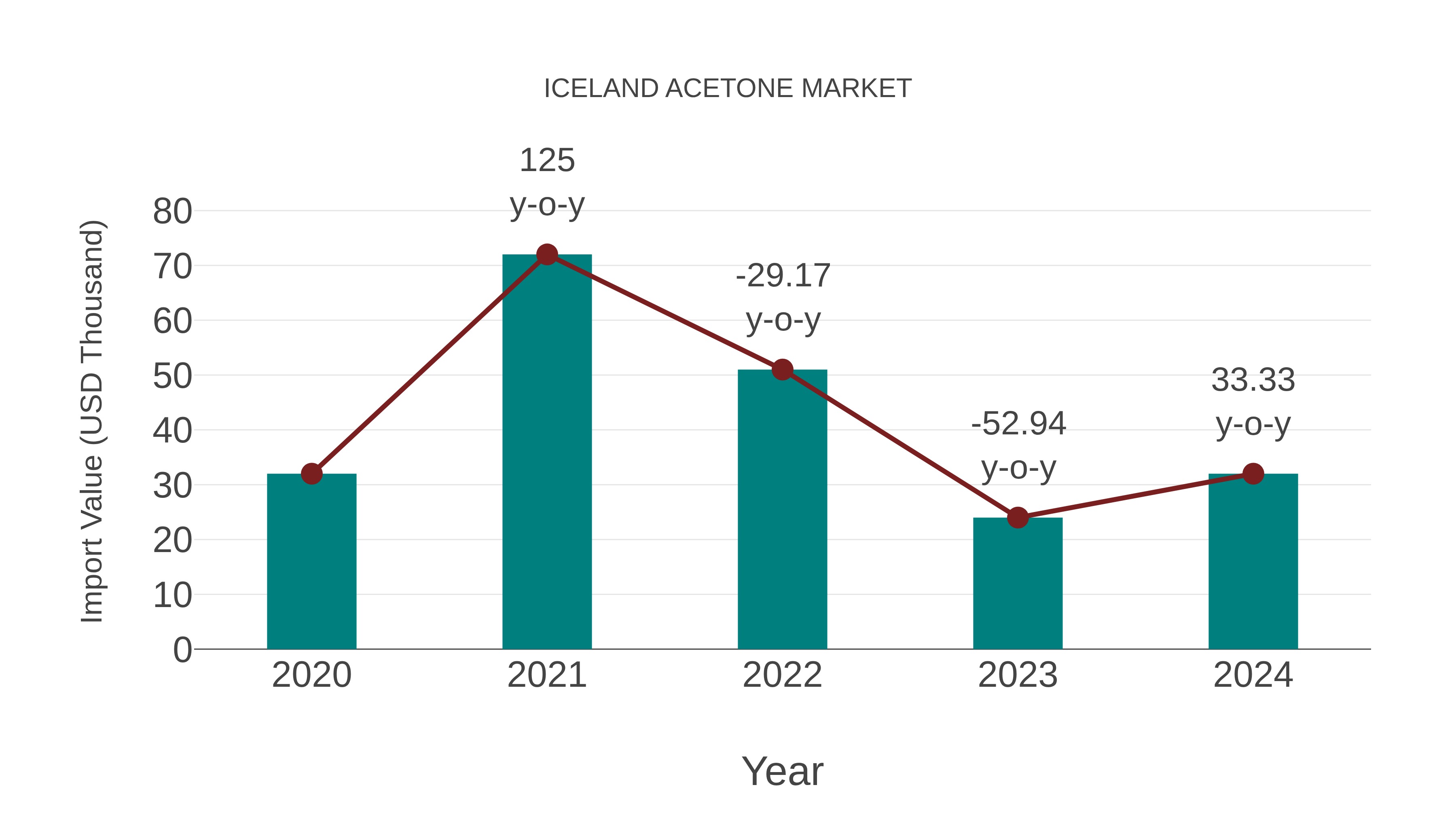 Iceland Acetone Market: Import Trend Analysis
