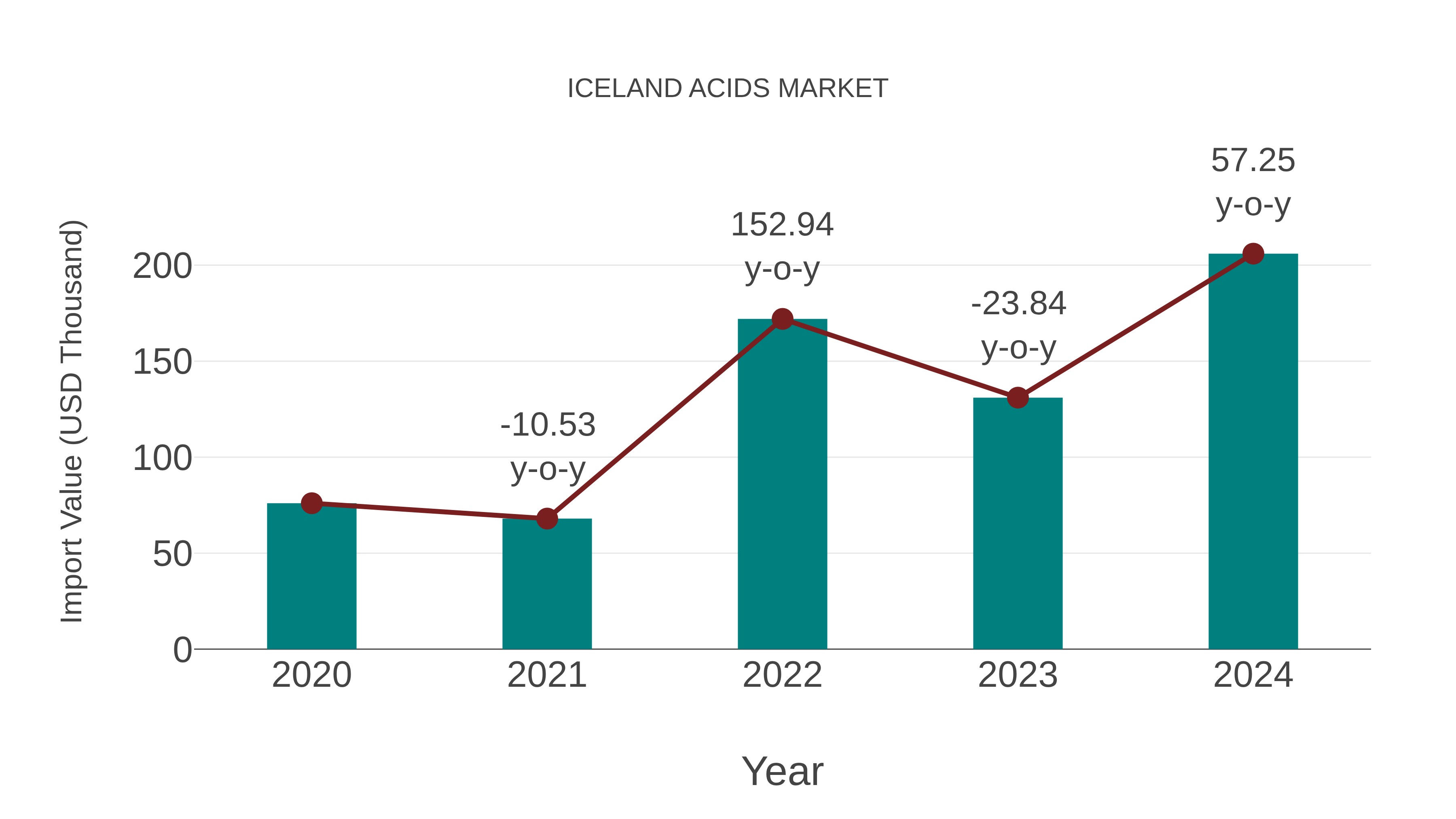  Iceland Acids Market: Import Trend Analysis