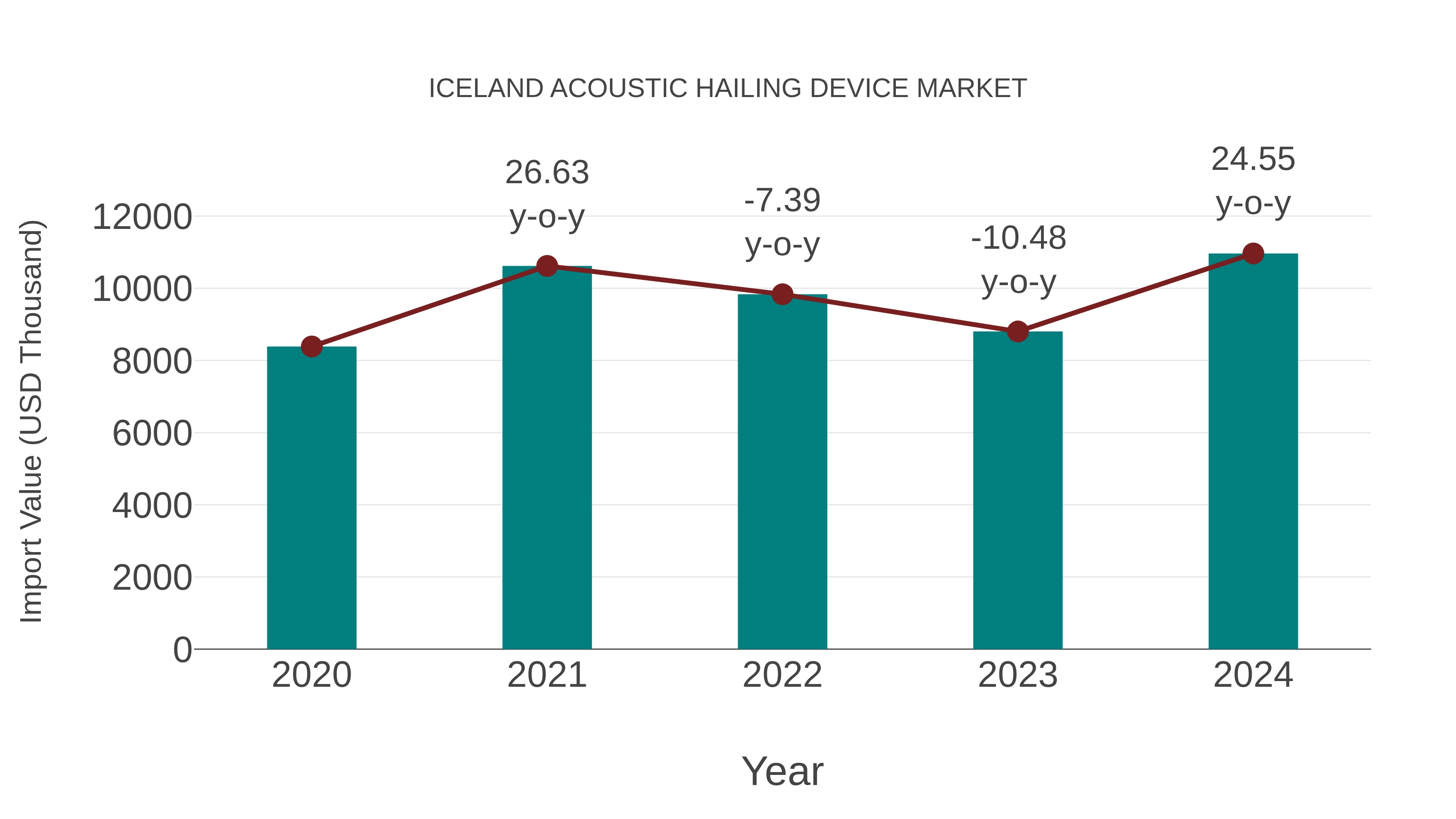  Iceland Acoustic Hailing Device Market: Import Trend Analysis