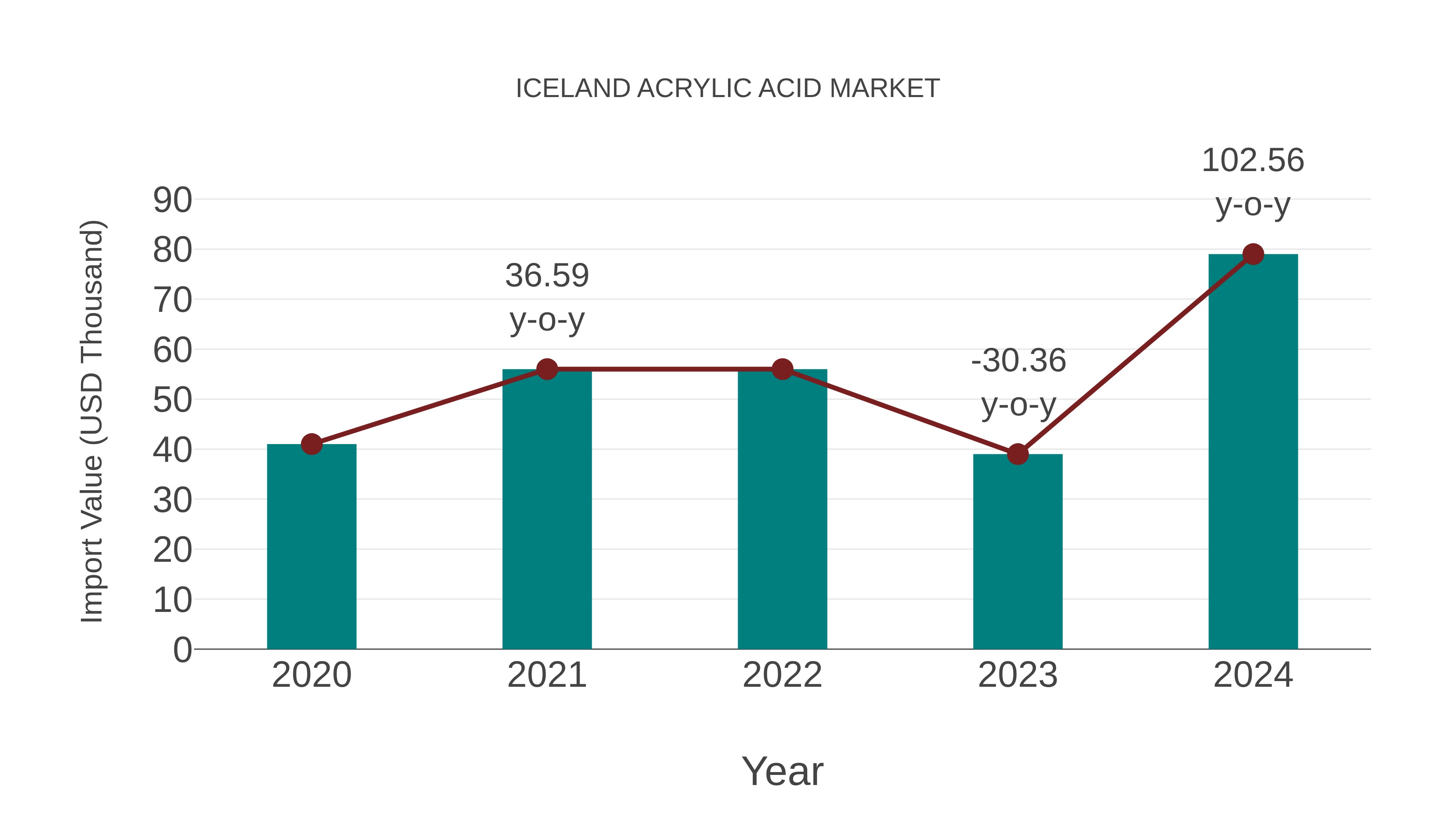 Iceland Acrylic Acid Market: Import Trend Analysis
