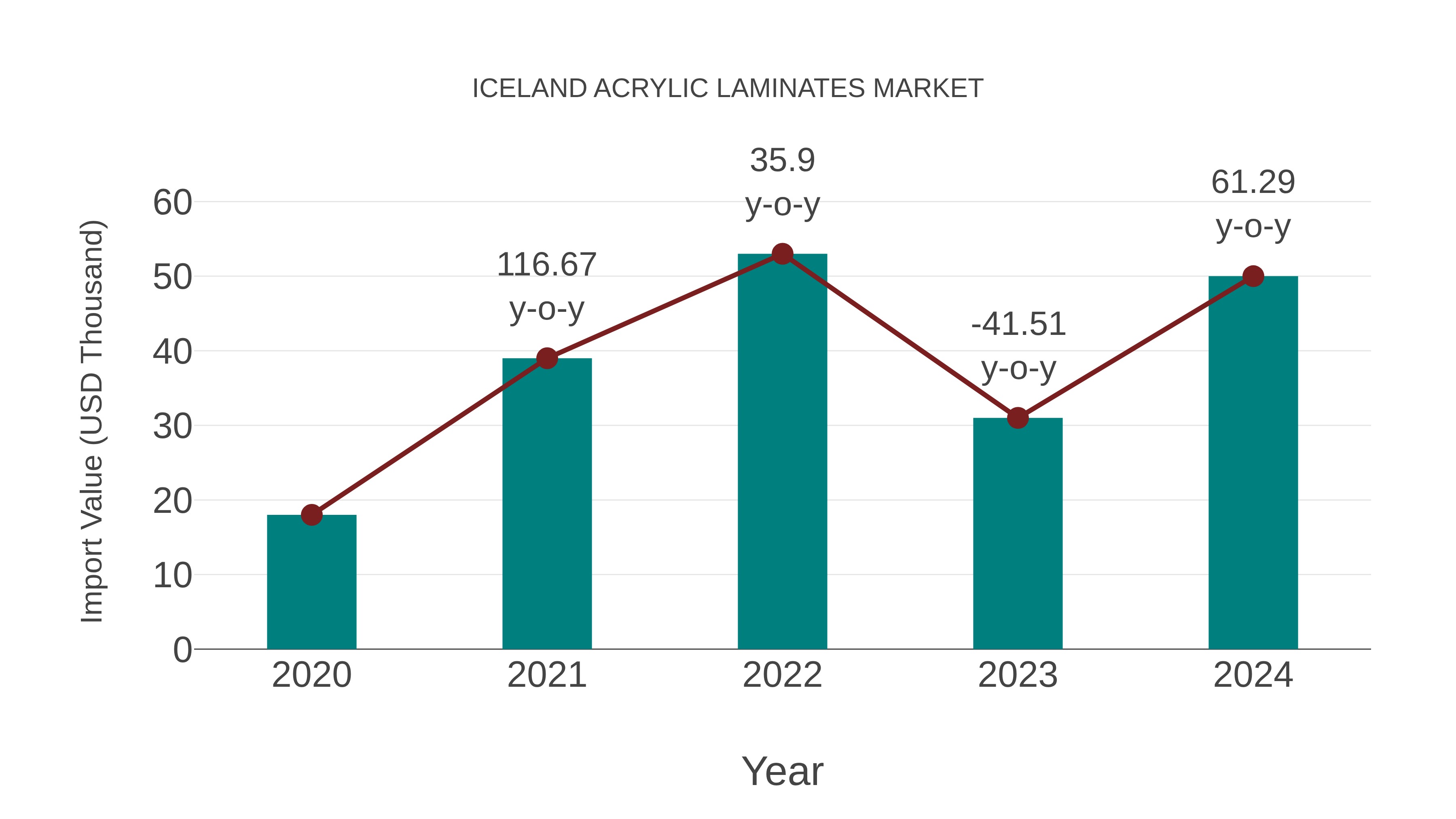 Iceland Acrylic Laminates Market: Import Trend Analysis