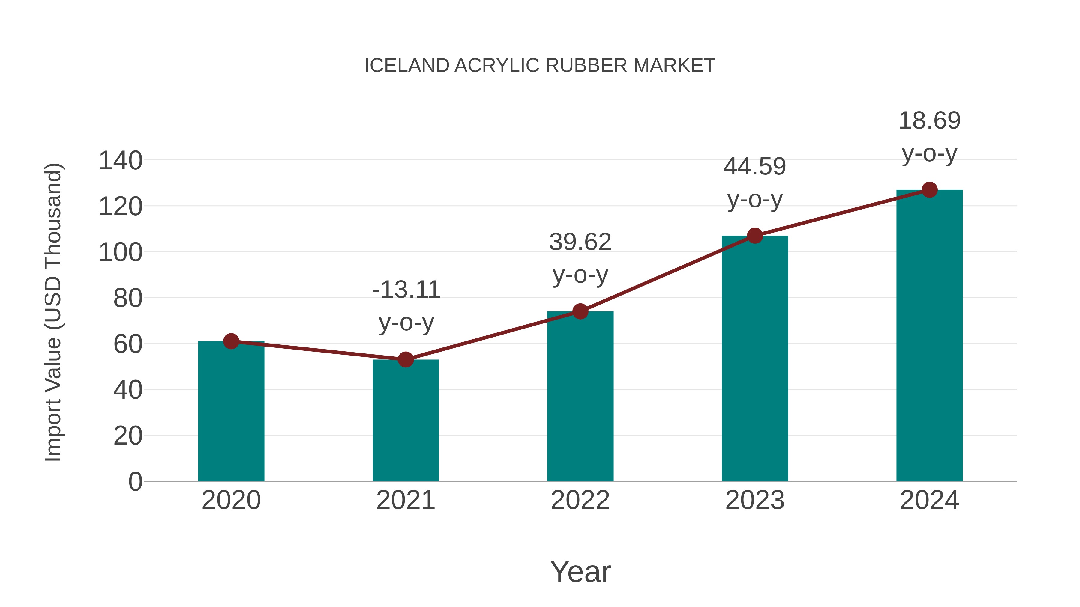 Iceland Acrylic Rubber Market: Import Trend Analysis
