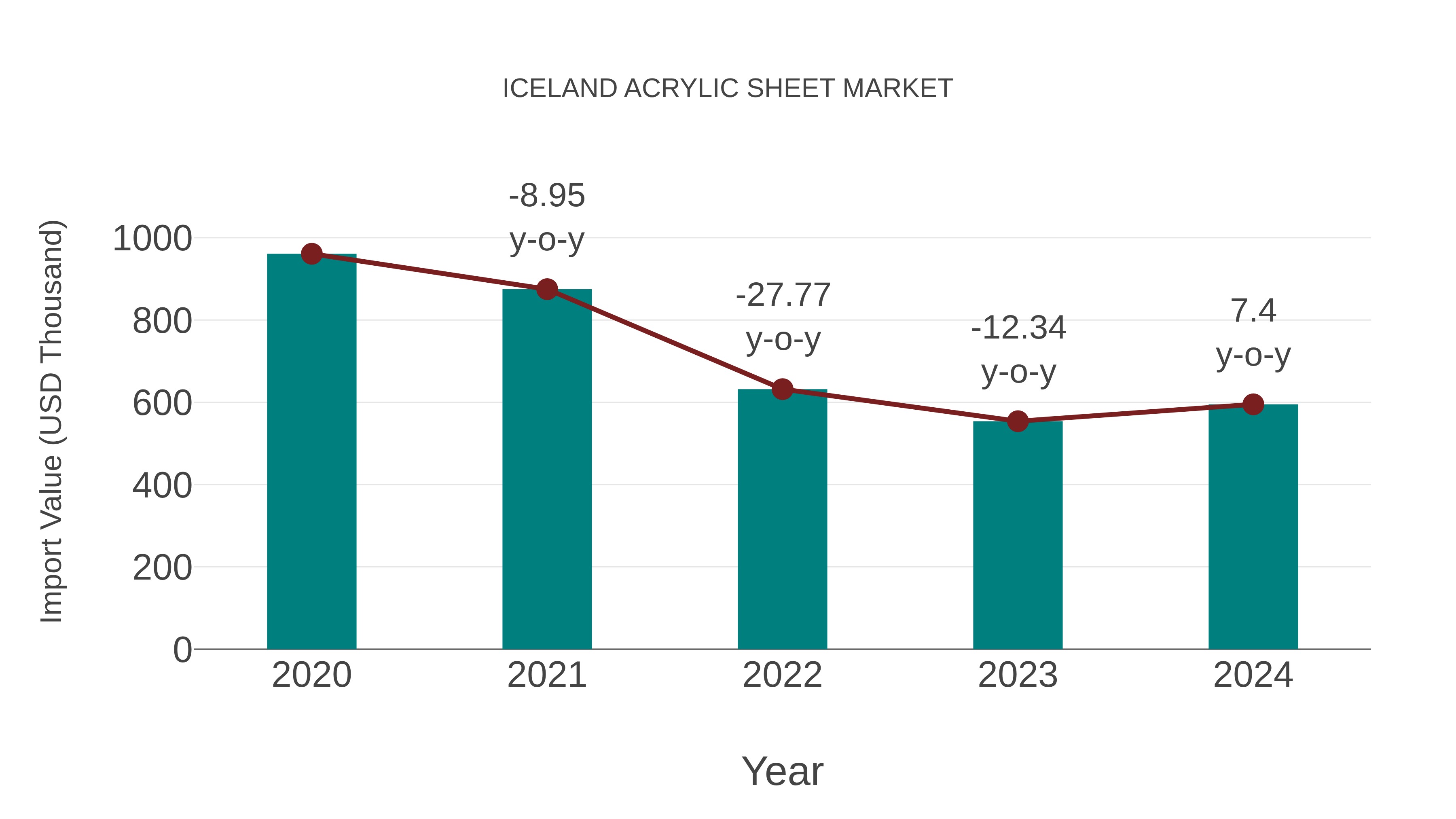  Iceland Acrylic Sheet Market: Import Trend Analysis