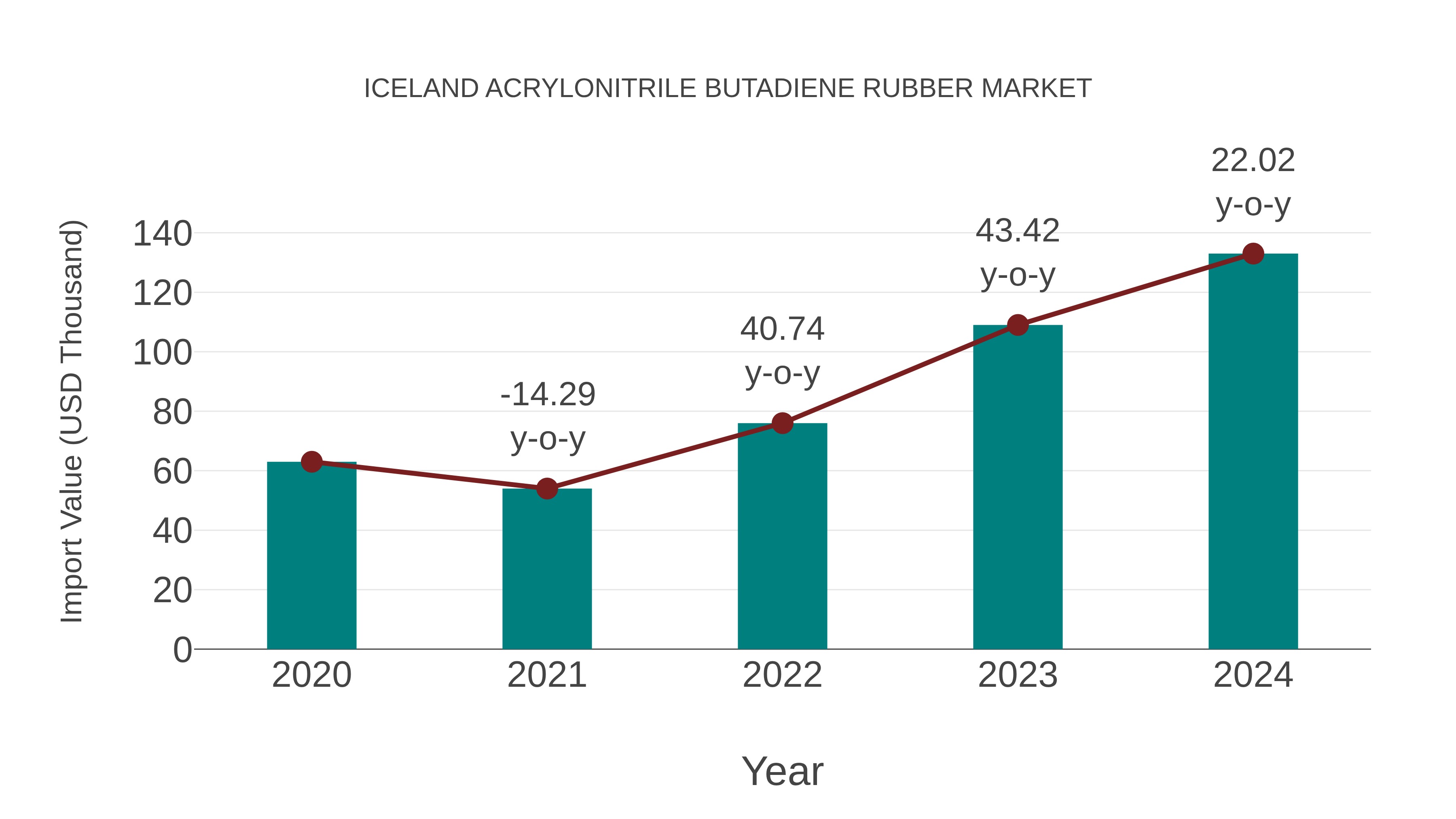  Iceland Acrylonitrile Butadiene Rubber Market: Import Trend Analysis