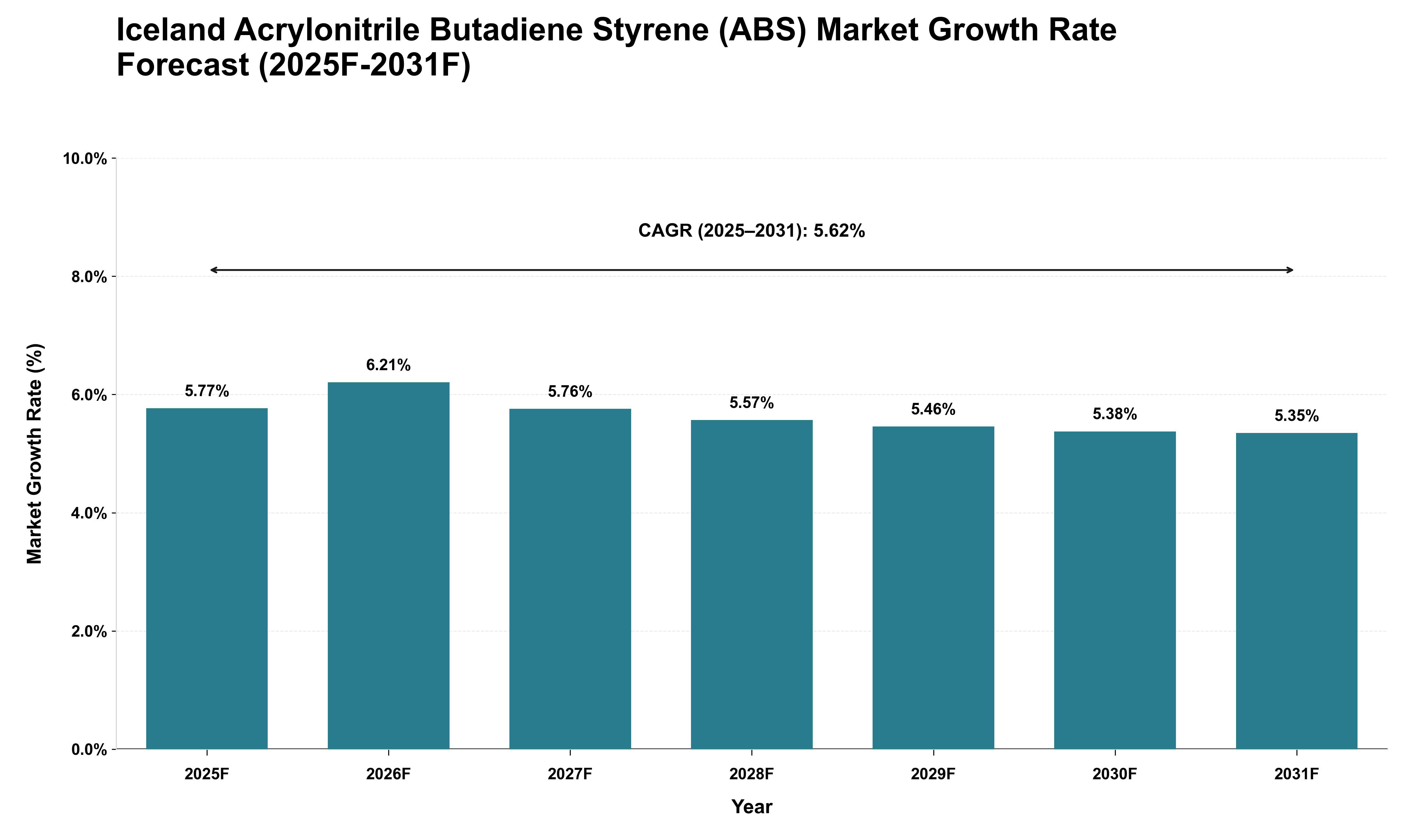 Iceland Acrylonitrile Butadiene Styrene (ABS) Market Growth Rate Analysis (2025 - 2031)