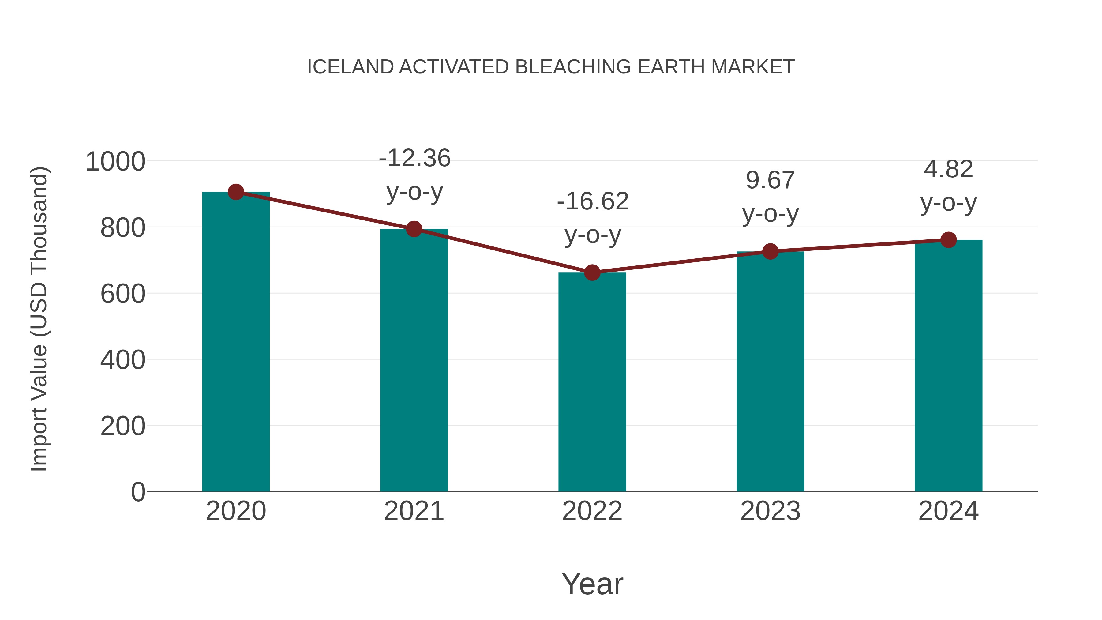  Iceland Activated Bleaching Earth Market: Import Trend Analysis