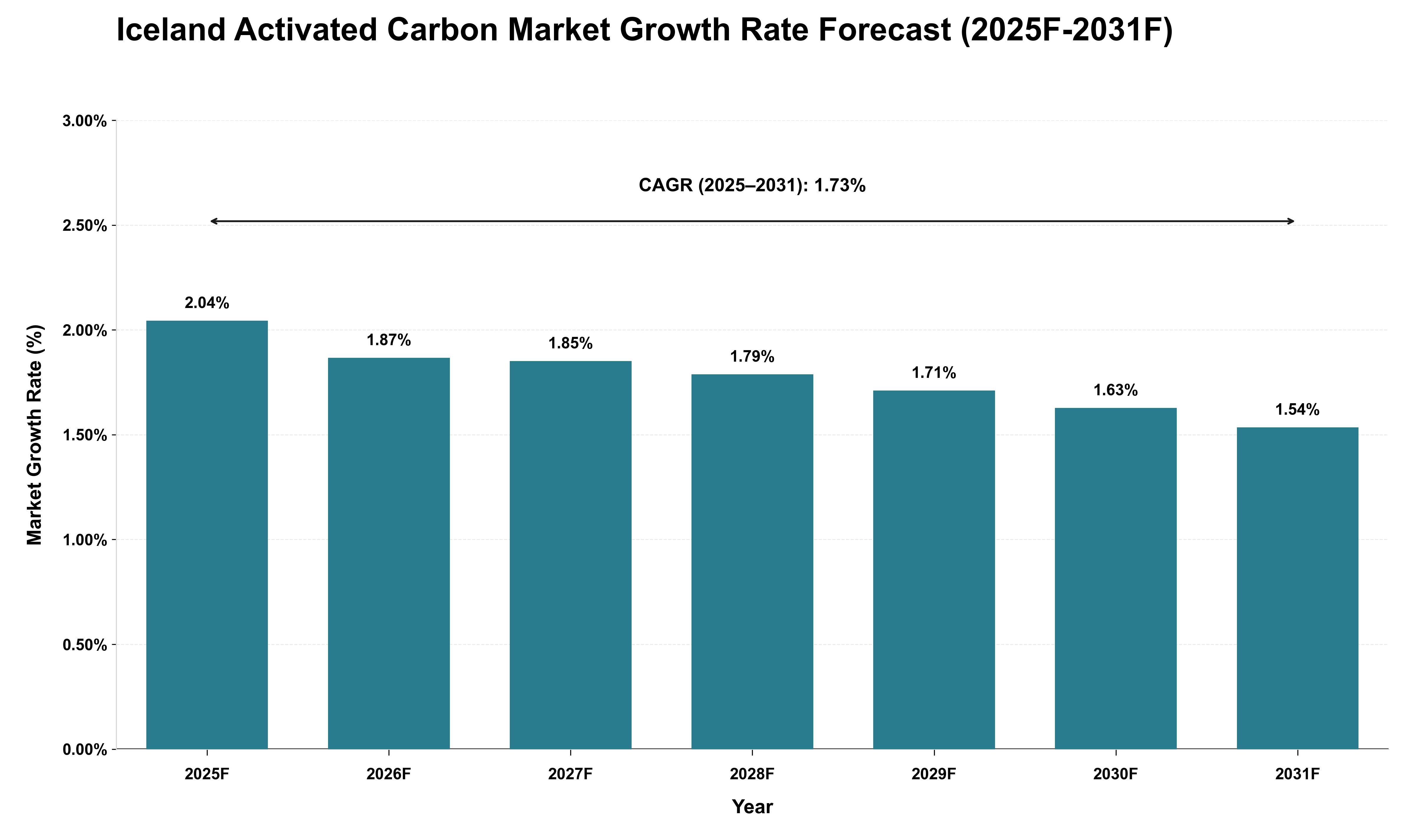 Iceland Activated Carbon Market Growth Rate Analysis (2025 - 2031)