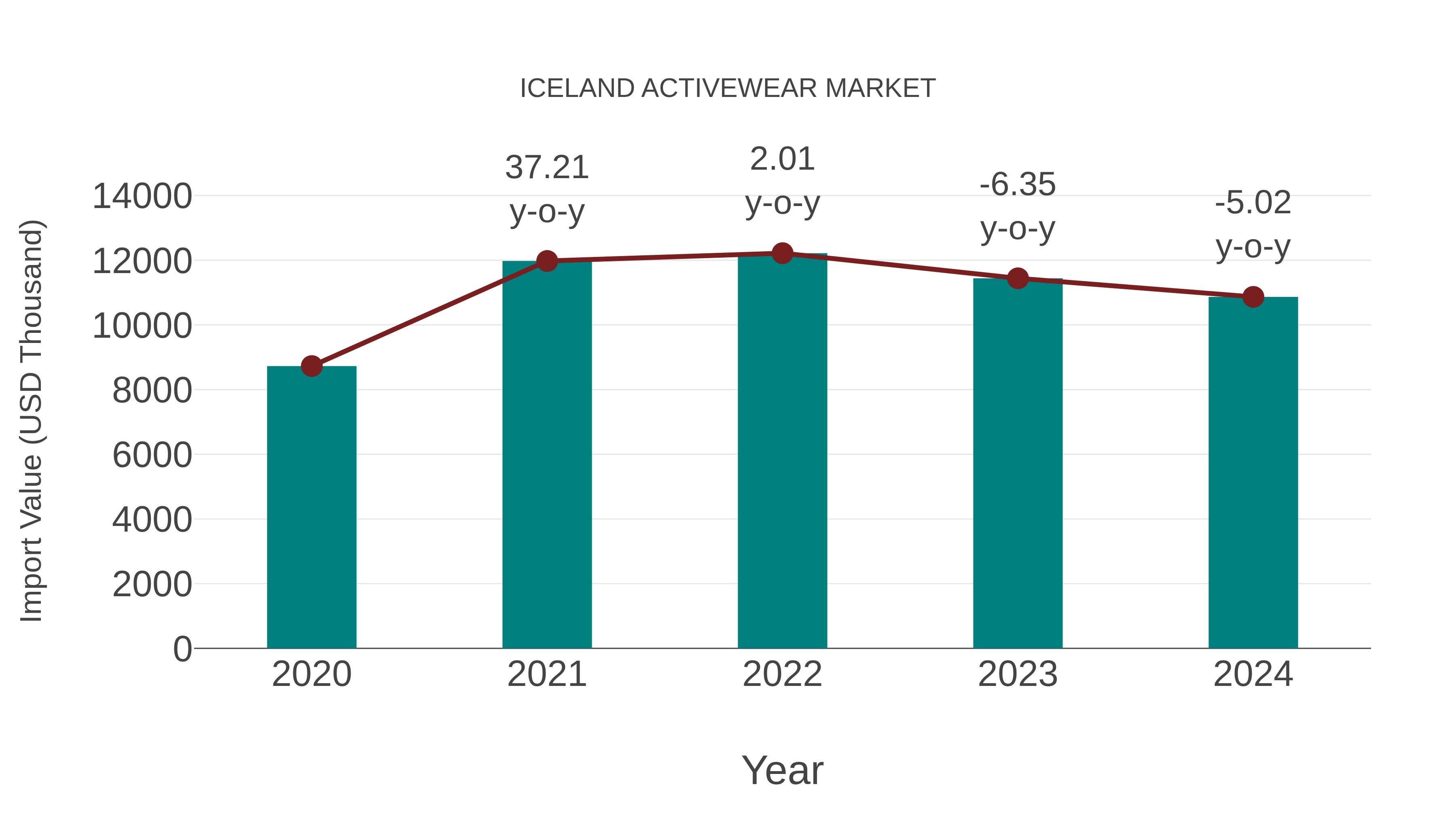  Iceland Activewear Market: Import Trend Analysis