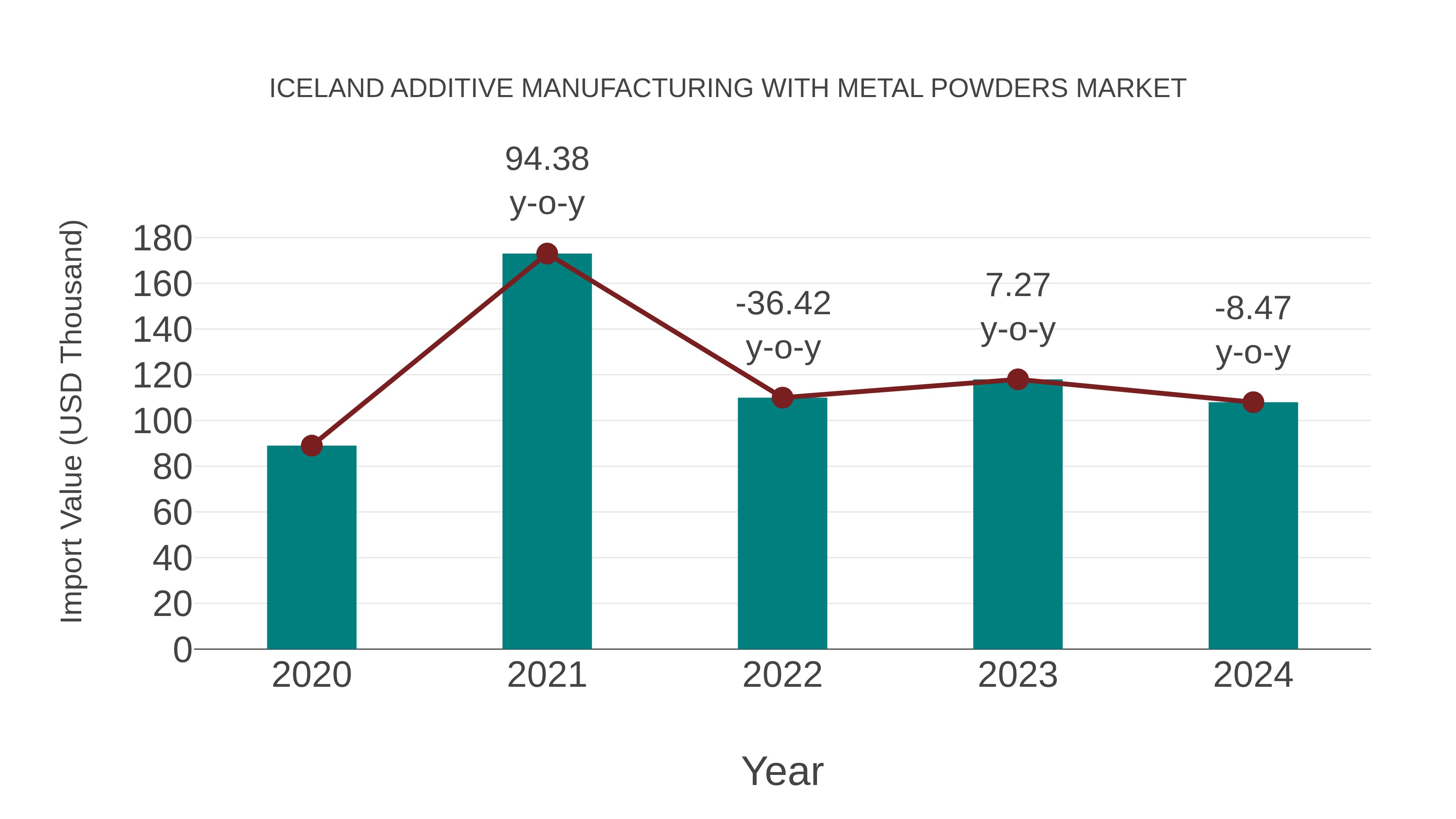  Iceland Additive Manufacturing With Metal Powders Market: Import Trend Analysis