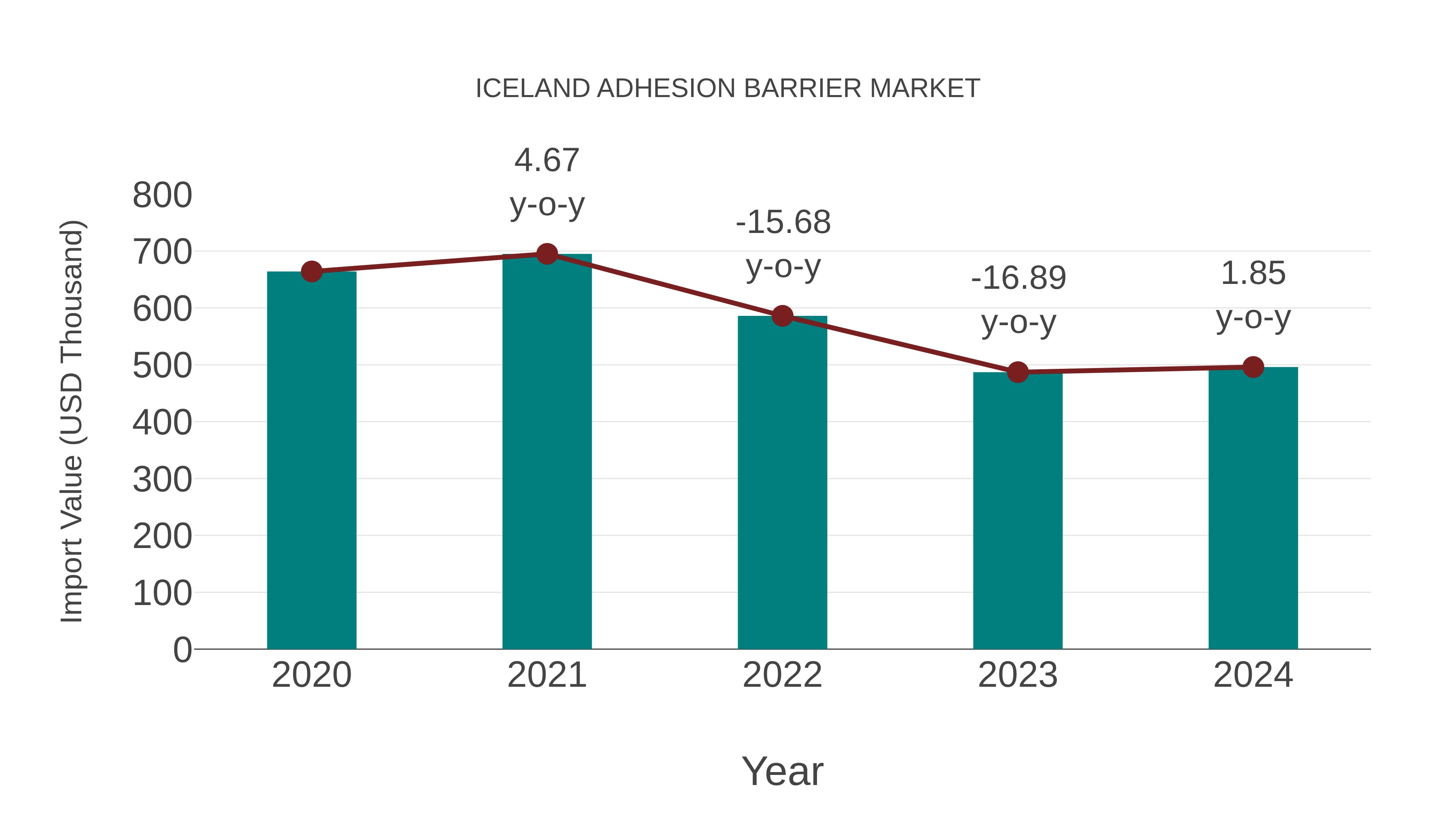  Iceland Adhesion Barrier Market: Import Trend Analysis