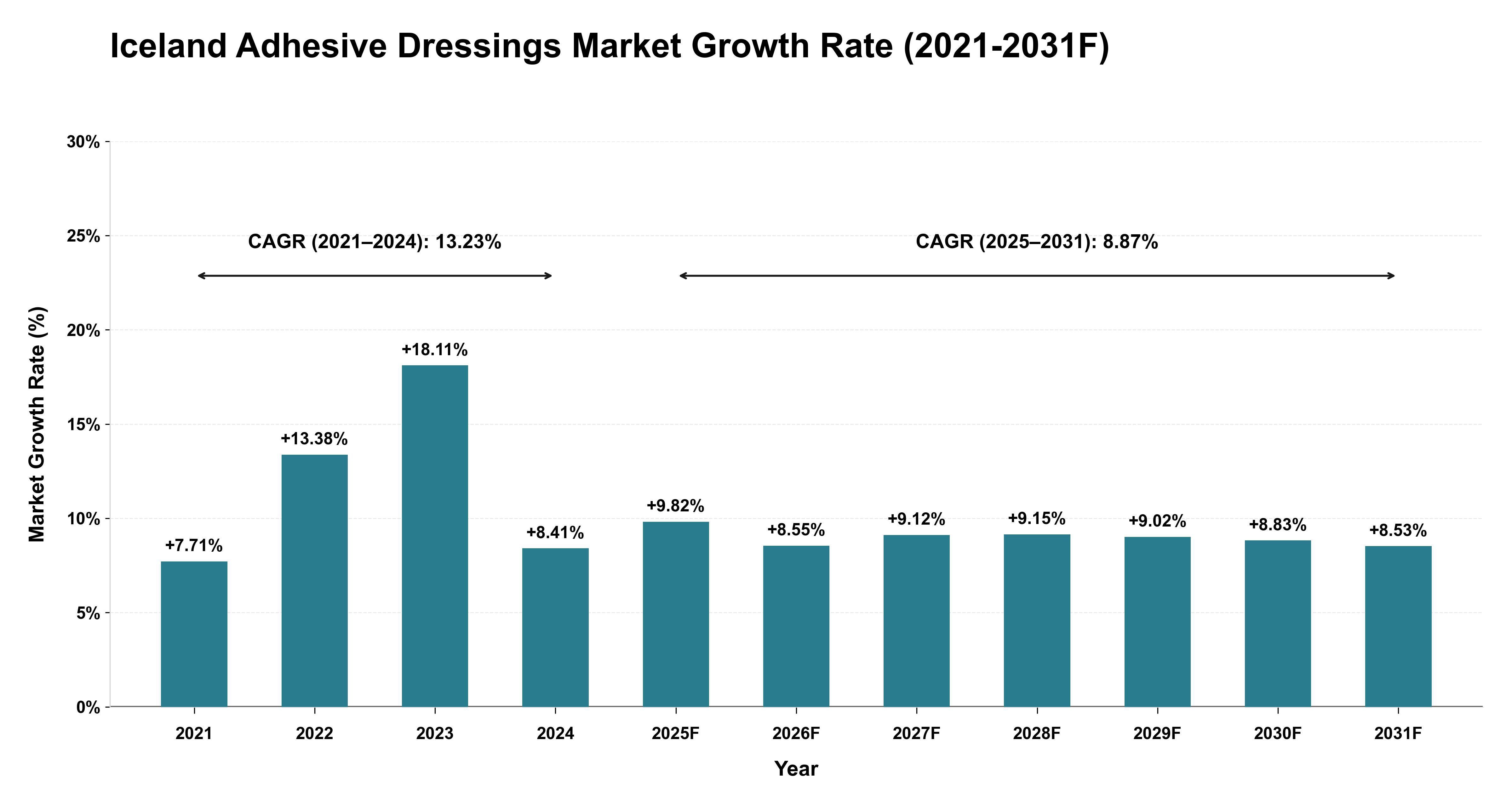 Iceland Adhesive Dressings Market Year-wise Growth Rate (2021-2031F)