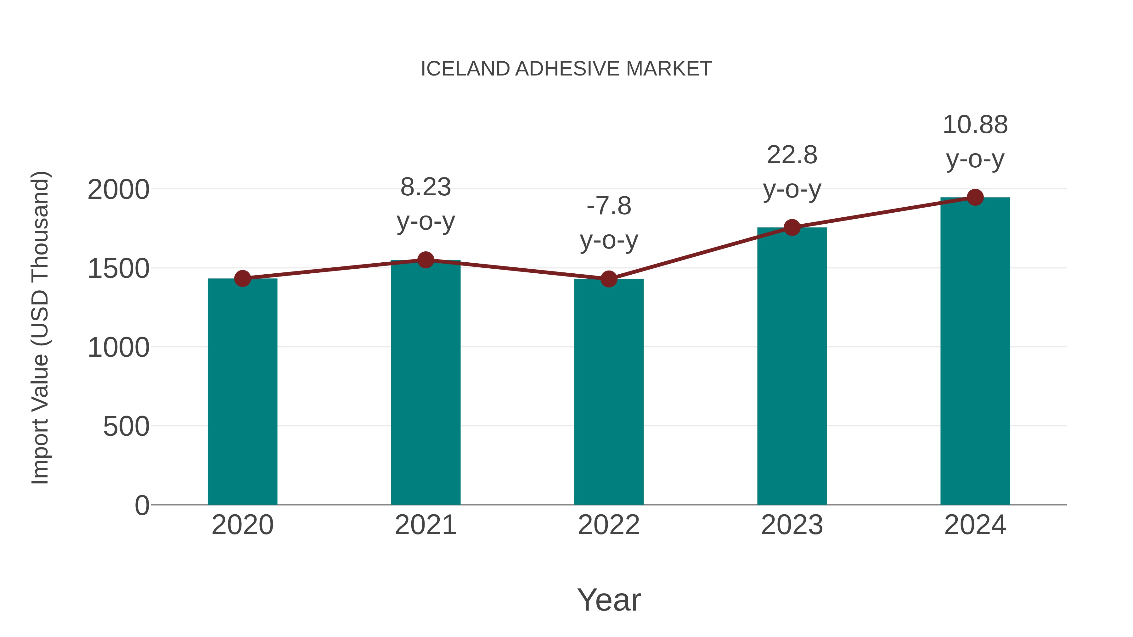  Iceland Adhesive Market: Import Trend Analysis