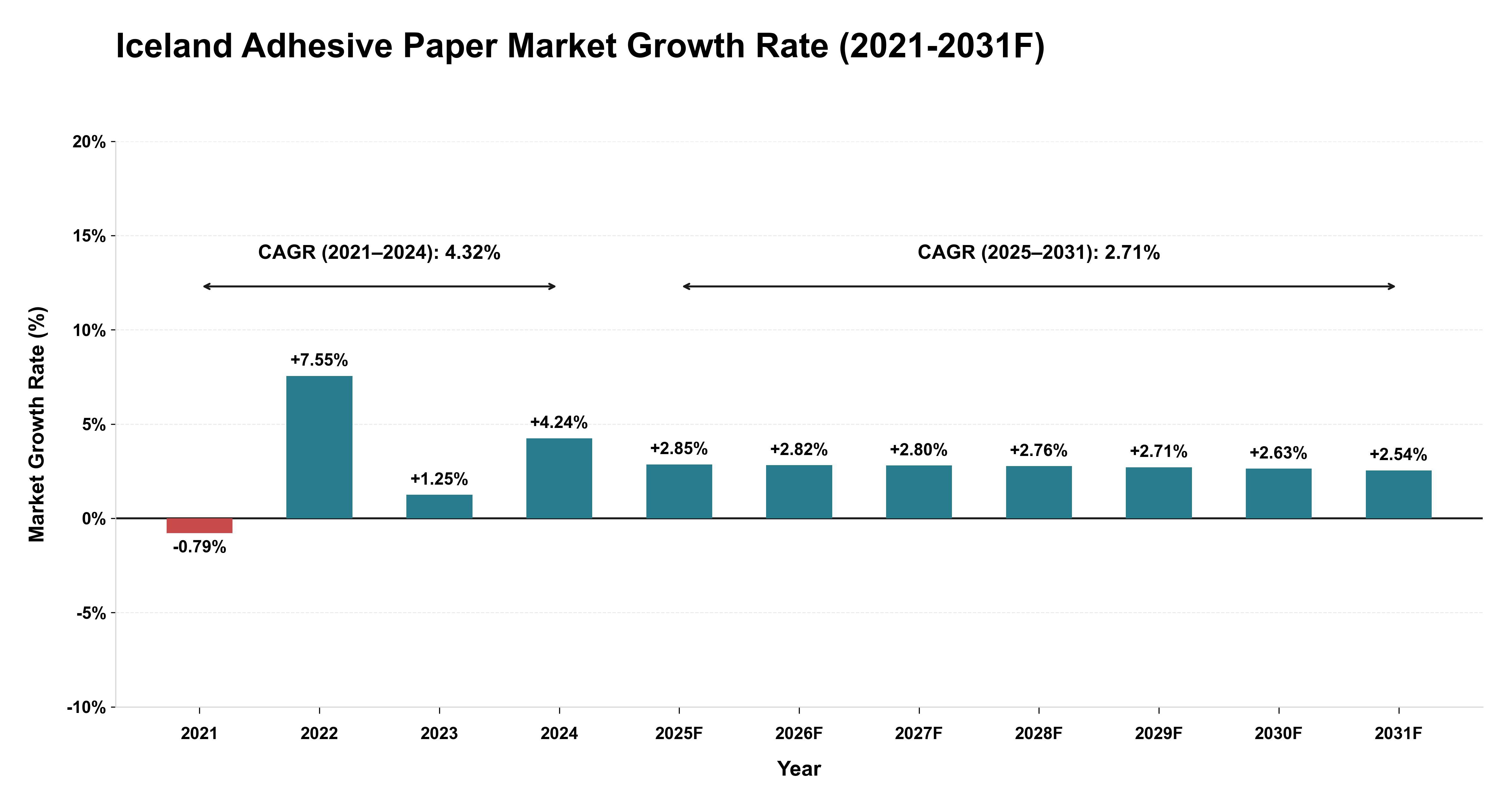 Iceland Adhesive Paper Market Year-wise Growth Rate (2021-2031F)